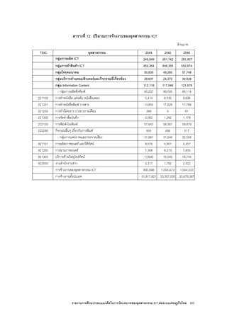 รายงานการศึกษากรอบแนวคิดในการวัดบทบาทของอุตสาหกรรม ICT ตอระบบเศรษฐกิจไทย 183
ตารางที่ 12 ปริมาณการจางงานของอุตสาหกรรม ICT
ลานบาท
TSIC อุตสาหกรรม 2544 2545 2546
กลุมการผลิต ICT 249,849 261,142 281,407
กลุมการคาสินคา ICT 452,264 548,355 552,674
กลุมโทรคมนาคม 50,830 49,260 57,748
กลุมบริการดานคอมพิวเตอรและกิจกรรมที่เกี่ยวของ 28,637 24,370 30,528
กลุม Information Content 112,118 117,546 121,676
- กลุมการผลิตสิ่งพิมพ 80,237 86,500 88,118
221100 การทําหนังสือ แผนพับ หนังสือเพลง 5,414 8,535 8,694
221201 การทําหนังสือพิมพ วารสาร 13,855 17,828 17,788
221202 การทํานิตยสาร วารสารรายเดือน 388 0 61
221300 การจัดทําสื่อบันทึก 2,082 1,282 1,179
222100 การพิมพ-โรงพิมพ 57,843 58,367 59,879
222290 กิจกรรมอื่นๆ เกี่ยวกับการพิมพ 655 488 517
- กลุมการแพรภาพและกระจายเสียง 31,881 31,046 33,558
921101 การผลิตภาพยนตร และวีดีทัศน 8,616 4,951 4,457
921200 การฉายภาพยนตร 7,308 8,273 7,835
921300 บริการดานวิทยุโทรทัศน 13,640 16,040 18,744
922000 งานสํานักงานขาว 2,317 1,782 2,522
การจางงานของอุตสาหกรรม ICT 893,698 1,000,673 1,044,033
การจางงานทั้งปะเทศ 31,917,821 33,357,000 33,679,387
 