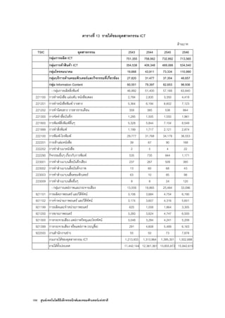 184 ศูนยเทคโนโลยีอิเล็กทรอนิกสและคอมพิวเตอรแหงชาติ
ตารางที่ 13 รายไดของอุตสาหกรรม ICT
ลานบาท
TSIC อุตสาหกรรม 2543 2544 2545 2546
กลุมการผลิต ICT 751,355 758,062 732,892 713,565
กลุมการคาสินคา ICT 354,538 409,348 469,068 534,540
กลุมโทรคมนาคม 19,668 43,811 73,334 110,990
กลุมบริการดานคอมพิวเตอรและกิจกรรมที่เกี่ยวของ 27,820 31,477 37,354 46,657
กลุม Information Content 60,551 79,397 82,653 96,936
- กลุมการผลิตสิ่งพิมพ 46,992 51,400 57,169 63,840
221100 การทําหนังสือ แผนพับ หนังสือเพลง 2,784 2,835 3,350 4,419
221201 การทําหนังสือพิมพ วารสาร 5,364 6,194 6,602 7,123
221202 การทํานิตยสาร วารสารรายเดือน 358 385 538 664
221300 การจัดทําสื่อบันทึก 1,285 1,505 1,550 1,961
221900 การพิมพสิ่งพิมพอื่นๆ 5,328 5,844 7,104 8,549
221999 การทําสิ่งพิมพ 1,199 1,717 2,121 2,874
222100 การพิมพ-โรงพิมพ 29,777 31,768 34,179 36,553
222201 การเขาเลมหนังสือ 39 67 90 168
222202 การทําสําเนาหนังสือ 2 5 4 22
222290 กิจกรรมอื่นๆ เกี่ยวกับการพิมพ 535 735 944 1,171
223001 การทําสําเนาบนสื่อบันทึกเสียง 237 267 509 385
223002 การทําสําเนาบนสื่อบันทึกภาพ 13 60 68 43
223003 การทําสําเนาบนสื่อคอมพิวเตอร 63 10 85 98
223009 การทําสําเนาบนสื่ออื่นๆ 9 8 24 120
- กลุมการแพรภาพและกระจายเสียง 13,559 19,865 25,484 33,096
921101 การผลิตภาพยนตร และวีดีทัศน 3,106 3,684 4,754 6,190
921102 การจําหนายภาพยนตร และวีดีทัศน 3,174 3,607 4,316 5,651
921199 การผลิตและจําหนายภาพยนตร 625 1,008 1,864 3,305
921200 การฉายภาพยนตร 3,260 3,624 4,747 6,500
921300 การกระจายเสียง แพรภาพวิทยุและโทรทัศน 3,048 3,284 4,241 5,209
921399 การกระจายเสียง หรือแพรภาพ (ระบุสื่อ) 291 4,608 5,489 6,163
922000 งานสํานักงานขาว 55 50 73 7,878
รวมรายไดของอุตสาหกรรม ICT 1,213,933 1,313,964 1,395,301 1,502,688
รายไดทั้งประเทศ 11,442,144 12,361,361 13,855,872 15,842,615
 