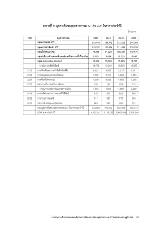 รายงานการศึกษากรอบแนวคิดในการวัดบทบาทของอุตสาหกรรม ICT ตอระบบเศรษฐกิจไทย 185
ตารางที่ 14 มูลคาเพิ่มของอุตสาหกรรม ICT ตอ GDP ในราคาประจําป
ลานบาท
TSIC อุตสาหกรรม 2543 2544 2545 2546
กลุมการผลิต ICT 219,440 188,372 212,025 244,368
กลุมการคาสินคา ICT 110,197 110,804 111,699 118,129
กลุมโทรคมนาคม 78,848 91,720 100,671 110,475
กลุมบริการดานคอมพิวเตอรและกิจกรรมที่เกี่ยวของ 9,105 9,654 10,225 11,043
กลุม Information Content 16,312 16,703 17,726 18,727
- กลุมการผลิตสิ่งพิมพ 14,708 15,045 15,845 16,507
2211 การพิมพโฆษณาหนังสือสิ่งพิมพอื่น 6,627 6,957 7,117 7,141
2212 การพิมพโฆษณาหนังสือพิมพ 3,595 3,315 3,601 3,883
2221 การพิมพ (Printing) 4,308 4,583 4,923 5,265
2222 กิจกรรมเกี่ยวของกับการพิมพ 178 190 204 215
- กลุมการแพรภาพและกระจายเสียง 1,604 1,658 1,881 2,220
9211 การผลิตจําหนายภาพยนตร วีดีทัศน 425 501 608 765
9212 การฉายภาพยนตร 517 597 717 904
9213 บริการดานวิทยุและโทรทัศน 663 560 555 551
รวมมูลคาเพิ่มของอุตสาหกรรม ICT ในราคาประจําป 433,903 417,252 452,346 502,744
GDP ราคาประจําป 4,922,241 5,133,133 5,445,048 5,930,044
 