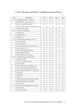 รายงานการศึกษากรอบแนวคิดในการวัดบทบาทของอุตสาหกรรม ICT ตอระบบเศรษฐกิจไทย 187
ตารางที่ 16 สัดสวนมูลคาการสงออกสินคา ICT ตอสินคาอุตสาหกรรมสงออกทั้งประเทศ
(%)
TSIC อุตสาหกรรม 2543 2544 2545 2546
3000 การผลิตเครื่องจักรสํานักงาน คอมพิวเตอร 14.4 14.0 12.6 11.8
เครื่องคอมพิวเตอร ครบชุด,Notebook, palm 0.0 0.0 0.0 0.0
อุปกรณประกอบของเครื่องคอมพิวเตอร
(CPU, HDD, FDD, monitor, Printer, keyboard, mouse)
14.3 14.0 12.5 11.8
เครื่องคํานวณอิเล็กทรอนิกส 0.1 0.0 0.0 0.0
3130 การผลิตลวดและเคเบิลหุมฉนวน 0.8 0.7 0.8 0.7
สายไฟ ชุดสายไฟ 0.7 0.6 0.8 0.7
ลวดไฟฟาสําหรับพัน 0.1 0.1 0.1 0.1
เคเบิลใยนําแสง 0.0 0.0 0.0 0.0
3210 การผลิตหลอดอิเล็กทรอนิกสและสวนประกอบ 12.5 10.3 10.9 10.8
หลอดภาพโทรทัศนสี 0.5 0.4 0.4 0.3
หลอดสําหรับไมโครเวฟ 0.0 0.0 0.0 0.0
วงจรรวมและไมโครแอสแซมบลี (Integrated Circuit) 7.6 6.3 5.9 6.7
วงจรพิมพ (Printed Circuit) 1.9 1.2 1.3 1.1
ไดโอด ทรานซิสเตอรและอุปกรณกึ่งตัวนํา 1.7 1.6 2.5 2.0
ตลับลูกปนเครื่องอิเล็กทรอนิกส 0.4 0.3 0.3 0.3
ตัวเก็บประจุไฟฟา(Capacitor),Resistor 0.5 0.4 0.4 0.4
3230 การผลิตเครื่องรับสัญญาณโทรทัศนและวิทยุ 6.8 6.4 7.5 7.1
เครื่องวีดีโอ,VCD,DVD 0.4 0.3 0.7 0.4
สวนประกอบ เครื่องวีดีโอ,VCD,DVD 0.8 0.9 0.9 0.8
เครื่องรับโทรทัศนสี 1.9 1.7 1.9 1.6
กลองถายโทรทัศน กลองถายบันทึกวีดีโอภาพนิ่ง 0.0 0.0 0.0 0.0
ลําโพงขยายเสียง ไมโครโฟน ชุดเครื่องขยายเสียง 0.3 0.3 0.2 0.2
สวนประกอบเครื่องรับโทรทัศน(สายอากาศ,ตูโทรทัศน) 0.9 0.9 1.1 1.4
เครื่องโทรศัพท 0.5 0.5 0.6 0.6
เครื่องโทรพิมพ 0.0 0.0 0.0 0.0
เครื่องโทรสาร 0.7 0.7 0.7 0.6
เครื่องอุปกรณใชสําหรับโทรศัพท โทรเลข อุปกรณ อื่นๆ 0.3 0.2 0.2 0.3
เครื่องสง-เครื่องรับวิทยุโทรเลข,วิทยุโทรศัพท 0.8 0.7 0.8 0.7
Mobile Telephone 0.3 0.2 0.3 0.2
3312 การผลิตอุปกรณและเครื่องมือที่ใชในการวัด ตรวจสอบ 0.0 0.0 0.0 0.0
สินคา ICT สงออก 34.5 31.5 31.7 30.4
สินคาอุตสาหกรรมสงออก 100.0 100.0 100.0 100.0
 