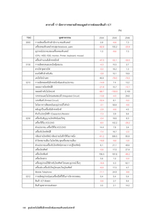 188 ศูนยเทคโนโลยีอิเล็กทรอนิกสและคอมพิวเตอรแหงชาติ
ตารางที่ 17 อัตราการขยายตัวของมูลคาการสงออกสินคา ICT
(%)
TSIC อุตสาหกรรม 2544 2545 2546
3000 การผลิตเครื่องจักรสํานักงาน คอมพิวเตอร 0.9 -8.6 7.3
เครื่องคอมพิวเตอร ครบชุด,Notebook, palm -82.9 155.2 -25.8
อุปกรณประกอบของเครื่องคอมพิวเตอร
(CPU, HDD, FDD, monitor, Printer, keyboard, mouse)
1.3 -8.6 7.3
เครื่องคํานวณอิเล็กทรอนิกส -47.3 -52.1 -32.0
3130 การผลิตลวดและเคเบิลหุมฉนวน -4.3 15.5 2.7
สายไฟ ชุดสายไฟ -5.0 18.2 1.3
ลวดไฟฟาสําหรับพัน -3.9 10.1 19.8
เคเบิลใยนําแสง 46.9 -79.0 -74.5
3210 การผลิตหลอดอิเล็กทรอนิกสและสวนประกอบ -14.9 7.4 13.2
หลอดภาพโทรทัศนสี -21.9 10.7 -14.1
หลอดสําหรับไมโครเวฟ -66.7 -100.0 2,100
วงจรรวมและไมโครแอสแซมบลี (Integrated Circuit) -13.6 -4.5 29.6
วงจรพิมพ (Printed Circuit) -32.4 6.1 -5.0
ไดโอด ทรานซิสเตอรและอุปกรณกึ่งตัวนํา -3.1 58.8 -9.6
ตลับลูกปนเครื่องอิเล็กทรอนิกส -2.9 -8.6 4.5
ตัวเก็บประจุไฟฟา (Capacitor),Resistor -7.3 3.9 8.6
3230 เครื่องรับสัญญาณโทรทัศนและวิทยุ -2.4 18.6 8.3
เครื่องวีดีโอ,VCD,DVD -6.0 102.2 -29.2
สวนประกอบ เครื่องวีดีโอ,VCD,DVD 14.4 7.8 3.4
เครื่องรับโทรทัศนสี -7.4 18.7 -2.5
กลองถายโทรทัศน กลองถายบันทึกวีดีโอภาพนิ่ง -61.2 308.5 85.8
ลําโพงขยายเสียง ไมโครโฟน ชุดเครื่องขยายเสียง -19.8 -9.6 -3.9
สวนประกอบเครื่องรับโทรทัศน(สายอากาศ,ตูโทรทัศน) 6.1 21.1 48.6
เครื่องโทรศัพท -0.6 17.0 27.9
เครื่องโทรพิมพ 706.5 187.6 -90.2
เครื่องโทรสาร 5.6 1.0 -0.4
เครื่องอุปกรณใชสําหรับโทรศัพท โทรเลข อุปกรณ อื่นๆ -16.6 0.3 62.1
เครื่องสง-เครื่องรับวิทยุโทรเลข,วิทยุโทรศัพท -6.9 17.5 4.7
Mobile Telephone -11.1 24.9 -9.8
3312 การผลิตอุปกรณและเครื่องมือที่ใชในการวัด ตรวจสอบ 0.4 0.4 0.4
สินคา ICT สงออก -5.6 2.7 9.4
สินคาอุตสาหกรรมสงออก 3.5 2.1 14.2
 
