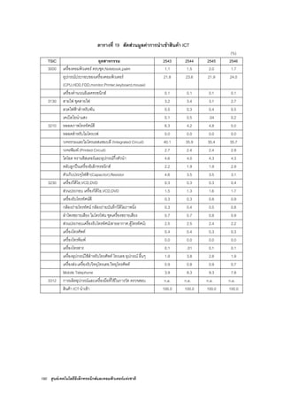 190 ศูนยเทคโนโลยีอิเล็กทรอนิกสและคอมพิวเตอรแหงชาติ
ตารางที่ 19 สัดสวนมูลคาการนําเขาสินคา ICT
(%)
TSIC อุตสาหกรรม 2543 2544 2545 2546
3000 เครื่องคอมพิวเตอร ครบชุด,Notebook,palm 1.1 1.5 2.0 1.7
อุปกรณประกอบของเครื่องคอมพิวเตอร
(CPU,HDD,FDD,monitor,Printer,keyboard,mouse)
21.8 23.6 21.9 24.0
เครื่องคํานวณอิเลคทรอนิกส 0.1 0.1 0.1 0.1
3130 สายไฟ ชุดสายไฟ 3.2 3.4 3.1 2.7
ลวดไฟฟาสําหรับพัน 0.5 0.3 0.4 0.5
เคเบิลใยนําแสง 0.1 0.5 .04 0.2
3210 หลอดภาพโทรทัศนสี 6.3 4.2 4.8 5.0
หลอดสําหรับไมโครเวฟ 0.0 0.0 0.0 0.0
วงจรรวมและไมโครแอสแซมบลี (Integrated Circuit) 40.1 35.9 35.4 35.7
วงจรพิมพ (Printed Circuit) 2.7 2.4 2.4 2.9
ไดโอด ทรานซิสเตอรและอุปกรณกึ่งตัวนํา 4.6 4.0 4.3 4.3
ตลับลูกปนเครื่องอิเล็กทรอนิกส 2.2 1.9 1.9 2.9
ตัวเก็บประจุไฟฟา(Capacitor),Resistor 4.6 3.5 3.5 3.1
3230 เครื่องวีดีโอ,VCD,DVD 0.3 0.3 0.3 0.4
สวนประกอบ เครื่องวีดีโอ,VCD,DVD 1.5 1.3 1.6 1.7
เครื่องรับโทรทัศนสี 0.3 0.3 0.8 0.9
กลองถายโทรทัศน กลองถายบันทึกวีดีโอภาพนิ่ง 0.3 0.4 0.5 0.8
ลําโพงขยายเสียง ไมโครโฟน ชุดเครื่องขยายเสียง 0.7 0.7 0.8 0.9
สวนประกอบเครื่องรับโทรทัศน(สายอากาศ,ตูโทรทัศน) 2.5 2.5 2.4 2.2
เครื่องโทรศัพท 0.4 0.4 0.3 0.3
เครื่องโทรพิมพ 0.0 0.0 0.0 0.0
เครื่องโทรสาร 0.1 .01 0.1 0.1
เครื่องอุปกรณใชสําหรับโทรศัพท โทรเลข อุปกรณ อื่นๆ 1.9 3.8 2.8 1.9
เครื่องสง-เครื่องรับวิทยุโทรเลข,วิทยุโทรศัพท 0.9 0.8 0.9 0.7
Mobile Telephone 3.9 8.3 9.3 7.8
3312 การผลิตอุปกรณและเครื่องมือที่ใชในการวัด ตรวจสอบ n.a. n.a. n.a. n.a.
สินคา ICT นําเขา 100.0 100.0 100.0 100.0
 