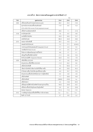 รายงานการศึกษากรอบแนวคิดในการวัดบทบาทของอุตสาหกรรม ICT ตอระบบเศรษฐกิจไทย 191
ตารางที่ 20 อัตราการขยายตัวของมูลคาการนําเขาสินคา ICT
(%)
TSIC อุตสาหกรรม 2544 2545 2546
3000 เครื่องคอมพิวเตอร ครบชุด,Notebook,palm 46.2 33.4 -10.3
อุปกรณประกอบของเครื่องคอมพิวเตอร
(CPU,HDD,FDD,monitor,Printer,keyboard,mouse)
11.9 -8.0 13.3
เครื่องคํานวณอิเลคทรอนิกส 49.9 1.1 -21.6
3130 สายไฟ ชุดสายไฟ 7.8 -9.7 -8.6
ลวดไฟฟาสําหรับพัน -30.0 34.6 15.7
เคเบิลใยนําแสง 390.3 -32.9 -36.0
3210 หลอดภาพโทรทัศนสี -30.1 14.0 5.7
หลอดสําหรับไมโครเวฟ -7.4 -77.1 6,544.9
วงจรรวมและไมโครแอสแซมบลี (Integrated Circuit) -7.1 -2.3 4.3
วงจรพิมพ (Printed Circuit) -7.7 -2.5 27.7
ไดโอด ทรานซิสเตอรและอุปกรณกึ่งตัวนํา -9.6 7.7 4.1
ตลับลูกปนเครื่องอิเล็กทรอนิกส -11.1 -0.6 10.5
ตัวเก็บประจุไฟฟา (Capacitor),Resistor -22.0 -0.3 -7.8
3230 เครื่องวีดีโอ,VCD,DVD -0.7 -3.8 20.6
สวนประกอบ เครื่องวีดีโอ,VCD,DVD -11.2 23.2 9.0
เครื่องรับโทรทัศนสี 7.4 194.4 17.7
กลองถายโทรทัศน กลองถายบันทึกวีดีโอภาพนิ่ง 9.5 53.8 50.3
ลําโพงขยายเสียง ไมโครโฟน ชุดเครื่องขยายเสียง -4.4 16.7 12.5
สวนประกอบเครื่องรับโทรทัศน(สายอากาศ,ตูโทรทัศน) 3.3 -4.8 -3.5
เครื่องโทรศัพท -1.7 -28.8 16.6
เครื่องโทรพิมพ 2,869.8 -100.0 n.a.
เครื่องโทรสาร 3.3 -15.6 64.9
เครื่องอุปกรณใชสําหรับโทรศัพท โทรเลข อุปกรณ อื่นๆ 105.5 -25.9 -32.1
เครื่องสง-เครื่องรับวิทยุโทรเลข,วิทยุโทรศัพท 2.8 6.0 -20.9
Mobile Telephone 121.4 11.9 -13.1
3312 การผลิตอุปกรณและเครื่องมือที่ใชในการวัด ตรวจสอบ n.a. n.a. n.a.
สินคา ICT นําเขา 3.7 -0.9 3.3
 