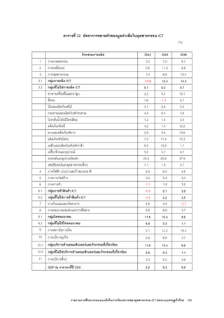 รายงานการศึกษากรอบแนวคิดในการวัดบทบาทของอุตสาหกรรม ICT ตอระบบเศรษฐกิจไทย 193
ตารางที่ 22 อัตราการขยายตัวของมูลคาเพิ่มในอุตสาหกรรม ICT
(%)
กิจกรรมการผลิต 2544 2545 2546
1 ภาคเกษตรกรรม 3.2 1.0 8.7
2 ภาคเหมืองแร 0.6 11.0 6.8
3 ภาคอุตสาหกรรม 1.4 6.9 10.4
3.1 กลุมการผลิต ICT -17.0 12.4 14.3
3.2 กลุมที่ไมใชการผลิต ICT 5.1 6.0 9.7
อาหารเครื่องดื่มและยาสูบ 2.2 8.2 13.1
สิ่งทอ 1.6 -1.3 0.7
ไมและผลิตภัณฑไม 3.7 9.6 5.0
กระดาษและผลิตภัณฑกระดาษ 4.4 6.5 3.6
โรงกลั่นน้ํามันปโตรเลียม 1.2 1.4 2.0
ผลิตภัณฑเคมี 4.2 7.4 12.2
ยางและผลิตภัณฑยาง 2.9 9.8 13.6
ผลิตภัณฑอโลหะ 7.4 11.4 10.3
เหล็กและผลิตภัณฑเหล็กกลา 8.5 13.9 1.7
เครื่องจักรและอุปกรณ 5.0 5.7 9.7
รถยนตและอุปกรณขนสง 25.6 20.9 37.9
เฟอรนิเจอรและอุตสาหกรรมอื่นๆ 7.1 1.9 0.7
4 ภาคไฟฟา-ประปาและกาซธรรมชาติ 6.5 6.0 4.6
5 ภาคการกอสราง 0.2 5.4 3.3
6 ภาคการคา -1.1 1.9 3.5
6.1 กลุมการคาสินคา ICT -1.1 0.1 3.9
6.2 กลุมที่ไมใชการคาสินคา ICT -1.1 2.2 3.5
7 ภาคโรงแรมและภัตตาคาร 4.6 4.5 -3.7
8 ภาคคมนาคมขนสงและการสื่อสาร 6.8 6.8 3.7
8.1 กลุมโทรคมนาคม 11.6 10.4 9.6
8.2 กลุมทีไมใชโทรคมนาคม 4.8 5.3 1.1
9 ภาคสถาบันการเงิน 2.1 12.2 16.2
10 ภาคบริการธุรกิจ 6.8 6.8 3.7
10.1 กลุมบริการดานคอมพิวเตอรและกิจกรรมที่เกี่ยวของ 11.6 10.4 9.6
10.2 กลุมที่ไมใชบริการดานคอมพิวเตอรและกิจกรรมที่เกี่ยวของ 4.8 5.3 1.1
11 ภาคบริการอื่นๆ 3.3 5.2 3.8
GDP ณ ราคาคงที่ป 2531 2.2 5.3 6.9
 
