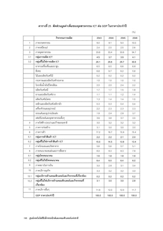 196 ศูนยเทคโนโลยีอิเล็กทรอนิกสและคอมพิวเตอรแหงชาติ
ตารางที่ 25 สัดสวนมูลคาเพิ่มของอุตสาหกรรม ICT ตอ GDP ในราคาประจําป
(%)
กิจกรรมการผลิต 2543 2544 2545 2546
1 ภาคเกษตรกรรม 9.0 9.1 9.4 10.0
2 ภาคเหมืองแร 2.4 2.5 2.5 2.6
3 ภาคอุตสาหกรรม 33.6 33.4 33.6 34.7
3.1 กลุมการผลิต ICT 4.5 3.7 3.9 4.1
3.2 กลุมที่ไมใชการผลิต ICT 29.1 29.8 29.7 30.6
อาหารเครื่องดื่มและยาสูบ 6.5 6.5 6.6 6.9
สิ่งทอ 6.8 6.7 6.2 5.8
ไมและผลิตภัณฑไม 0.2 0.2 0.2 0.2
กระดาษและผลิตภัณฑกระดาษ 1.0 1.0 1.0 1.0
โรงกลั่นน้ํามันปโตรเลียม 2.5 2.5 2.4 2.2
ผลิตภัณฑเคมี 1.7 1.7 1.5 1.8
ยางและผลิตภัณฑยาง 1.1 1.1 1.2 1.4
ผลิตภัณฑอโลหะ 1.3 1.4 1.4 1.5
เหล็กและผลิตภัณฑเหล็กกลา 0.3 0.3 0.4 0.4
เครื่องจักรและอุปกรณ 2.2 2.3 2.3 2.3
รถยนตและอุปกรณขนสง 1.9 2.4 2.9 3.7
เฟอรนิเจอรและอุตสาหกรรมอื่นๆ 3.6 3.8 3.7 3.5
4 ภาคไฟฟา-ประปาและกาซธรรมชาติ 3.0 3.2 3.2 3.2
5 ภาคการกอสราง 3.1 3.0 3.0 3.0
6 ภาคการคา 17.2 16.7 15.9 15.4
6.1 กลุมการคาสินคา ICT 2.2 2.2 2.1 2.0
6.2 กลุมที่ไมใชการคาสินคา ICT 15.0 14.5 13.8 13.4
7 ภาคโรงแรมและภัตตาคาร 5.6 5.6 5.7 5.1
8 ภาคคมนาคมขนสงและการสื่อสาร 8.0 8.3 8.3 7.8
8.1 กลุมโทรคมนาคม 1.6 1.8 1.8 1.9
8.2 กลุมทีไมใชโทรคมนาคม 6.4 6.5 6.4 6.0
9 ภาคสถาบันการเงิน 3.0 2.9 3.1 3.4
10 ภาคบริการธุรกิจ 3.3 3.2 3.2 3.0
10.1 กลุมบริการดานคอมพิวเตอรและกิจกรรมที่เกี่ยวของ 0.2 0.2 0.2 0.2
10.2 กลุมที่ไมใชบริการดานคอมพิวเตอรและกิจกรรมที่
เกี่ยวของ
3.1 3.0 3.0 2.8
11 ภาคบริการอื่นๆ 11.9 12.0 12.0 11.7
GDP ราคาประจําป 100.0 100.0 100.0 100.0
 