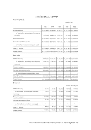 รายงานการศึกษากรอบแนวคิดในการวัดบทบาทของอุตสาหกรรม ICT ตอระบบเศรษฐกิจไทย 197
ตารางที่ 26 ICT sector in CANADA
Production (Output)
millions CAD
1996 1997 1998 1999 2000
ICT Manufacturing 25,702,369.0 26,786,348.0 29,326,472.0 33,706,629.0 45,719,800.0
of which office, accounting and computing
machinery 7,671,232.0 6,886,151.0 7,222,256.0 7,475,323.0 9,548,500.0
Telecommunications 23,784,997.0 25,623,280.4 31,557,249.2 32,506,960.4 35,058,162.7
Computer and related activities 12,011,000.0 12,921,000.0 17,648,000.0 22,746,000.0 26,580,600.0
of which software consultancy and supply .. .. .. .. ..
Other ICT services 32,638,864.0 35,604,492.0 32,812,319.3 35,857,361.0 35,695,102.1
Total ICT sector 94,137,230.0100,935,120.4111,344,040.5124,816,950.4143,053,664.8
Value added
ICT Manufacturing 9,175,022.0 10,996,866.0 12,358,794.0 16,427,142.0 22,281,838.0
of which office, accounting and computing
machinery
1,704,333.0 2,256,856.0 2,720,299.0 2,767,004.0 3,534,394.1
Telecommunications 14,857,561.4 16,319,953.0 16,557,458.5 17,238,999.8 18,416,550.3
Computer and related activities 6,557,854.0 6,376,505.0 8,411,193.0 11,090,078.3 13,241,313.2
of which software consultancy and supply .. .. .. .. ..
Other ICT services 6,124,965.0 7,014,688.0 7,636,218.9 8,324,854.0 8,287,183.0
Total ICT sector 36,715,402.4 40,708,012.0 44,963,664.4 53,081,074.1 62,226,884.6
Employment
number of employees
ICT Manufacturing 93,486.0 99,634.0 104,730.0 112,160.0 121,850.0
of which office, accounting and computing
machinery
21,822.0 23,175.0 25,483.0 24,978.0 27,796.0
Telecommunications 121,904.0 120,553.0 122,893.0 125,791.0 130,090.0
Computer and related activities 92,300.0 105,177.0 122,131.0 159,400.0 191,975.0
of which software consultancy and supply
.. .. .. .. ..
Other ICT services 96,810.0 99,234.0 71,673.0 74,715.0 77,938.0
Total ICT sector 404,500.0 424,598.0 421,427.0 472,066.0 521,853.0
 