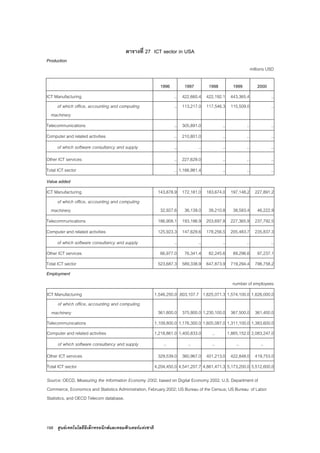 198 ศูนยเทคโนโลยีอิเล็กทรอนิกสและคอมพิวเตอรแหงชาติ
ตารางที่ 27 ICT sector in USA
Production
millions USD
1996 1997 1998 1999 2000
ICT Manufacturing .. 422,660.4 422,192.1 443,365.4 ..
of which office, accounting and computing
machinery
.. 113,217.0 117,546.3 115,509.0 ..
Telecommunications .. 305,891.0 .. .. ..
Computer and related activities .. 210,801.0 .. .. ..
of which software consultancy and supply .. .. .. .. ..
Other ICT services .. 227,629.0 .. .. ..
Total ICT sector .. 1,166,981.4 .. .. ..
Value added
ICT Manufacturing 143,878.9 172,181.0 183,674.0 197,148.2 227,891.2
of which office, accounting and computing
machinery 32,927.6 36,139.0 39,210.8 38,583.4 46,222.9
Telecommunications 186,908.1 193,186.9 203,697.8 227,365.9 237,792.5
Computer and related activities 125,923.3 147,629.6 178,256.5 205,483.7 235,837.3
of which software consultancy and supply .. .. .. .. ..
Other ICT services 66,977.0 76,341.4 82,245.6 89,296.6 97,237.1
Total ICT sector 523,687.3 589,338.9 647,873.9 719,294.4 798,758.2
Employment
number of employees
ICT Manufacturing 1,546,250.0 ,603,107.7 1,625,071.3 1,574,100.0 1,626,000.0
of which office, accounting and computing
machinery 361,800.0 375,900.0 1,230,100.0 367,500.0 361,400.0
Telecommunications 1,109,800.0 1,176,300.0 1,605,087.0 1,311,100.0 1,383,600.0
Computer and related activities 1,218,861.0 1,400,833.0 .. 1,865,152.0 2,083,247.0
of which software consultancy and supply .. .. .. .. ..
Other ICT services 329,539.0 360,967.0 401,213.0 422,848.0 419,753.0
Total ICT sector 4,204,450.0 4,541,207.7 4,861,471.3 5,173,200.0 5,512,600.0
Source: OECD, Measuring the Information Economy 2002, based on Digital Economy 2002, U.S. Department of
Commerce, Economics and Statistics Administration, February 2002; US Bureau of the Census; US Bureau of Labor
Statistics, and OECD Telecom database.
 