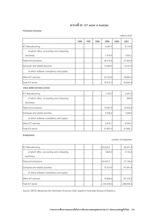 รายงานการศึกษากรอบแนวคิดในการวัดบทบาทของอุตสาหกรรม ICT ตอระบบเศรษฐกิจไทย 199
ตารางที่ 28 ICT sector in Australia
Production (Income)
millions AUD
1996 1997 1998 1999 2000 2001
ICT Manufacturing .. .. .. 6,367.5 .. 8,116.8
of which office, accounting and computing
machinery .. .. .. 1,419.5 .. 1,555.1
Telecommunications .. .. .. 26,416.8 .. 31,504.8
Computer and related activities .. .. .. 10,509.5 .. 14,537.8
of which software consultancy and supply .. .. .. .. .. ..
Other ICT services .. .. .. 32,722.9 .. 39,683.5
Total ICT sector .. .. .. 76,016.7 .. 93,842.9
Value added (at basic prices)
ICT Manufacturing .. .. .. 1,720.3 .. 2,591.0
of which office, accounting and computing
machinery
.. .. .. .. .. 489.0
Telecommunications .. .. .. 14,567.9 .. 15,478.4
Computer and related activities .. .. .. 5,504.2 .. 7,436.0
of which software consultancy and supply .. .. .. .. .. ..
Other ICT services .. .. .. 5,815.1 .. 6,350.7
Total ICT sector .. .. .. 27,607.5 .. 31,856.1
Employment
number of employees
ICT Manufacturing .. .. ..23,035.0 .. 28,441.0
of which office, accounting and computing
machinery
.. .. .. 3,645.0 .. 4,143.4
Telecommunications .. .. ..74,027.0 .. 77,139.3
Computer and related activities .. .. .. 72,573.0 .. 97,061.9
of which software consultancy and supply .. .. .. .. .. ..
Other ICT services .. .. .. 70,904.0 .. 87,316.2
Total ICT sector .. .. .. 240,539.0 .. 289,958.4
Source: OECD, Measuring the Information Economy 2002, based on Australian Bureau of Statistics.
 