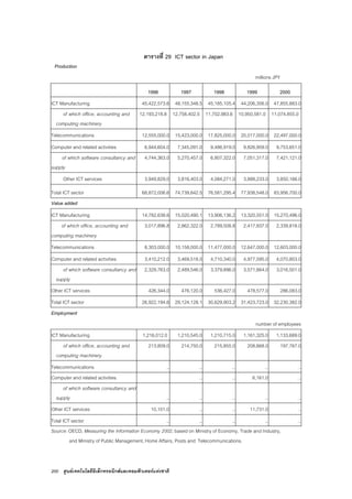 200 ศูนยเทคโนโลยีอิเล็กทรอนิกสและคอมพิวเตอรแหงชาติ
ตารางที่ 29 ICT sector in Japan
Production
millions JPY
3
1996 1997 1998 1999 2000
ICT Manufacturing 45,422,573.6 48,155,348.5 45,185,105.4 44,206,356.0 47,855,883.0
of which office, accounting and
computing machinery
12,193,218.8 12,758,402.5 11,702,983.6 10,950,581.0 11,074,855.0
Telecommunications 12,555,000.0 15,423,000.0 17,825,000.0 20,017,000.0 22,497,000.0
Computer and related activities 6,944,604.0 7,345,091.0 9,486,919.0 9,826,959.0 9,753,651.0
of which software consultancy and
supply
4,744,363.0 5,270,457.0 6,807,322.0 7,051,317.0 7,421,121.0
Other ICT services 3,949,829.0 3,816,403.0 4,084,271.0 3,888,233.0 3,850,166.0
Total ICT sector 68,872,006.6 74,739,842.5 76,581,295.4 77,938,548.0 83,956,700.0
Value added
ICT Manufacturing 14,782,638.6 15,020,490.1 13,906,136.2 13,320,551.0 15,270,496.0
of which office, accounting and
computing machinery
3,017,896.8 2,862,322.0 2,789,508.8 2,417,937.0 2,339,818.0
Telecommunications 8,303,000.0 10,158,000.0 11,477,000.0 12,647,000.0 12,603,000.0
Computer and related activities 3,410,212.0 3,469,518.0 4,710,340.0 4,977,595.0 4,070,803.0
of which software consultancy and
supply
2,329,763.0 2,489,546.0 3,379,896.0 3,571,664.0 3,016,501.0
Other ICT services 426,344.0 476,120.0 536,427.0 478,577.0 286,083.0
Total ICT sector 26,922,194.6 29,124,128.1 30,629,903.2 31,423,723.0 32,230,382.0
Employment
number of employees
ICT Manufacturing 1,216,012.0 1,210,545.0 1,210,715.0 1,161,325.0 1,133,689.0
of which office, accounting and
computing machinery
213,809.0 214,750.0 215,855.0 208,668.0 197,767.0
Telecommunications .. .. .. .. ..
Computer and related activities .. .. 6,161.0 ..
of which software consultancy and
supply .. .. .. .. ..
Other ICT services 10,101.0 .. .. 11,731.0 ..
Total ICT sector .. .. .. .. ..
Source: OECD, Measuring the Information Economy 2002, based on Ministry of Economy, Trade and Industry,
and Ministry of Public Management, Home Affairs, Posts and Telecommunications.
 