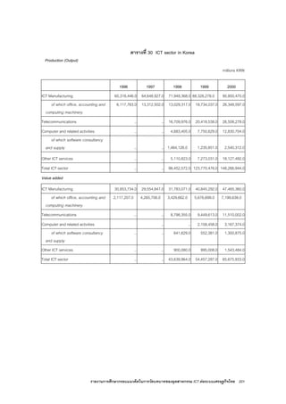 รายงานการศึกษากรอบแนวคิดในการวัดบทบาทของอุตสาหกรรม ICT ตอระบบเศรษฐกิจไทย 201
ตารางที่ 30 ICT sector in Korea
Production (Output)
millions KRW
1996 1997 1998 1999 2000
ICT Manufacturing 60,318,446.0 64,648,927.0 71,948,368.0 88,328,278.0 90,800,470.0
of which office, accounting and
computing machinery
6,117,763.0 13,312,502.0 13,029,317.0 18,734,037.0 26,348,597.0
Telecommunications .. .. 16,709,976.0 20,418,538.0 26,508,278.0
Computer and related activities .. .. 4,683,405.0 7,750,629.0 12,830,704.0
of which software consultancy
and supply .. .. 1,464,126.0 1,235,851.0 2,540,312.0
Other ICT services .. .. 5,110,823.0 7,273,031.0 18,127,492.0
Total ICT sector .. .. 98,452,572.0 123,770,476.0 148,266,944.0
Value added
ICT Manufacturing 30,853,734.0 29,554,847.0 31,783,071.0 40,845,292.0 47,465,360.0
of which office, accounting and
computing machinery
2,117,207.0 4,265,706.0 3,429,662.0 5,676,699.0 7,199,638.0
Telecommunications .. .. 8,798,355.0 9,449,613.0 11,510,002.0
Computer and related activities .. .. 2,158,458.0 3,167,374.0
of which software consultancy
and supply
.. .. 641,629.0 552,381.0 1,300,875.0
Other ICT services .. .. 900,080.0 995,008.0 1,543,484.0
Total ICT sector .. .. 43,639,964.0 54,457,287.0 65,675,933.0
 