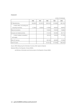 202 ศูนยเทคโนโลยีอิเล็กทรอนิกสและคอมพิวเตอรแหงชาติ
Employment
number of employees
1996 1997 1998 1999 2000
ICT Manufacturing 343,823.0 331,227.0 295,018.0 315,956.0 365,122.0
of which office, accounting and
computing machinery 31,356.0 53,930.0 41,368.0 46,062.0 49,697.0
Telecommunications .. .. 73,350.0 70,050.0 73,860.0
Computer and related activities .. .. 51,010.0 65,469.0 99,777.0
of which software consultancy
and supply
.. .. 18,514.0 19,523.0 37,133.0
Other ICT services .. .. 28,143.0 26,009.0 27,565.0
Total ICT sector .. .. 447,521.0 477,484.0 566,324.0
Source: OECD, Measuring the Information Economy 2002, based on National
Statistical Office of the Republic of Korea (KNSO),
and Ministry of Information and Communication of the Republic of Korea (KMIC).
 