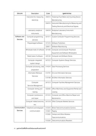 14 ศูนยเทคโนโลยีอิเล็กทรอนิกสและคอมพิวเตอรแหงชาติ
ประเภท Description Code อุตสาหกรรม
334514 Totalizing Fluid Meter and Counting Device
Manufacturing
Instrument for measuring
electricity
334515 Instrument Manufacturing for Measuring and
Testing Electricity and Electrical Signals
Laboratory analytical
instruments
334516 Analytical Laboratory Instrument
Manufacturing
Computer programming
services
541511 Custom Computer Programming Services
Prepackaged software 511210 Software Publishers
Software and
Services
334611 Software Reproducing
Wholesale trade of software 421430 Computer and Computer Peripheral
Equipment and Software Wholesalers
Retail trade of software 443120 Computer and Software Stores
Computer integrated
system design
541512 Computer Systems Design Services
Computer processing, data
preparation
514210 Data Processing Services
514191 On-Line Information ServicesInformation Retrieval
Services
514199 All Other Information Services
Computer
Services Management
541513 Computer Facilities Management Services
Computer renting and
leasing
532420 Office Machinery and Equipment Rental and
Leasing
Computer maintenance
and repair
811212 Computer and Office Machine Repair and
Maintenance
Computer related services,
nec.
541519 Other Computer Related Services
513310 Wired Telecommunications Carriers
513321 Paging
513322 Cellular and Other Wireless
Telecommunications
Communication
Services
Telephone and telegraph
communication
513330 Telecommunications Resellers
 