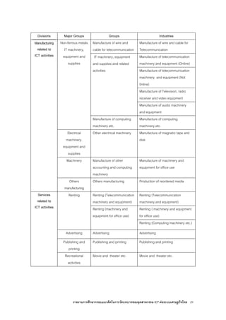 รายงานการศึกษากรอบแนวคิดในการวัดบทบาทของอุตสาหกรรม ICT ตอระบบเศรษฐกิจไทย 21
Divisions Major Groups Groups Industries
Manufacture of wire and
cable for telecommunication
Manufacture of wire and cable for
Telecommunication
Non-ferrous metals
IT machinery,
equipment and
supplies
Manufacture of telecommunication
machinery and equipment (Online)
Manufacture of telecommunication
machinery and equipment (Not
0nline)
Manufacture of Television, radio
receiver and video equipment
IT machinery, equipment
and supplies and related
activities
Manufacture of audio machinery
and equipment
Manufacture of computing
machinery etc.
Manufacture of computing
machinery etc.
Electrical
machinery,
equipment and
supplies
Other electrical machinery Manufacture of magnetic tape and
disk
Machinery Manufacture of other
accounting and computing
machinery
Manufacture of machinery and
equipment for office use
Manufacturing
related to
ICT activities
Others
manufacturing
Others manufacturing Production of reordered media
Renting (Telecommunication
machinery and equipment)
Renting (Telecommunication
machinery and equipment)
Renting (machinery and
equipment for office use)
Renting ( machinery and equipment
for office use)
Renting
Renting (Computing machinery etc.)
Advertising Advertising Advertising
Publishing and
printing
Publishing and printing Publishing and printing
Services
related to
ICT activities
Recreational
activities
Movie and theater etc. Movie and theater etc.
 