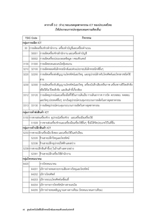 46 ศูนยเทคโนโลยีอิเล็กทรอนิกสและคอมพิวเตอรแหงชาติ
ตารางที่ 3-2 (ราง) ขอบเขตอุตสาหกรรม ICT ของประเทศไทย
(ใชประกอบการประชุมระดมความคิดเห็น)
TSIC Code กิจกรรม
กลุมการผลิต ICT
30 การผลิตเครื่องจักรสํานักงาน เครื่องทําบัญชีและเครื่องคํานวณ
30001 การผลิตเครื่องจักรสํานักงาน และเครื่องทําบัญชี
30002 การผลิตเครื่องประมวลผลขอมูล / คอมพิวเตอร
3130 31300 การผลิตลวดและเคเบิลหุมฉนวน
3210 32100 การผลิตหลอดอิเล็กทรอนิกสและสวนประกอบอิเล็กทรอนิกสอื่นๆ
3220 32200 การผลิตเครื่องสงสัญญาณโทรทัศนและวิทยุ และอุปกรณสําหรับโทรศัพทและโทรสารชนิดใช
สาย
3230 32300 การผลิตเครื่องรับสัญญาณโทรทัศนและวิทยุ เครื่องบันทึกเสียงหรือภาพ เครื่องซาวดรีโพรดิวซิง
หรือวีดิโอ รีโพรดิวซิง และสินคาที่เกี่ยวของ
3312 33120 การผลิตอุปกรณและเครื่องมือที่ใชในการเดินเรือ การเดินอากาศ การวัด ตรวจสอบ ทดสอบ
และวัตถุ-ประสงคอื่นๆ ยกเวนอุปกรณควบคุมกระบวนการผลิตในทางอุตสาหกรรม
3313 33130 การผลิตอุปกรณควบคุมกระบวนการผลิตในทางอุตสาหกรรม
กลุมการคาสงสินคา ICT
5150 การขายสงเครื่องจักร อุปกรณเครื่องจักร และเครื่องมือเครื่องใช
51509 การขายสงเครื่องจักรและเครื่องมือเครื่องใชอื่นๆ ซึ่งมิไดจัดประเภทไวในที่อื่น
กลุมการคาปลีกสินคา ICT
5233 การขายปลีกเครื่องมือ สิ่งของ และเครื่องใชในครัวเรือน
52335 รานขายปลีกวิทยุและโทรทัศน
52336 รานขายปลีกอุปกรณไฟฟาแสงสวาง
5239 การขายปลีกสินคาอื่นๆ ในรานคาเฉพาะอยาง
52391 รานขายปลีกเครื่องใชสํานักงาน
กลุมโทรคมนาคม
6420 การโทรคมนาคม
64201 บริการถายทอดกระจายเสียงทางวิทยุและโทรทัศน
64202 บริการโทรศัพท
64203 บริการระบบโทรศัพทเคลื่อนที่
64204 บริการรายการโทรทัศนทางสายเคเบิล
64205 บริการถายทอดสัญญาณทางดาวเทียม (โทรคมนาคมดาวเทียม)
 