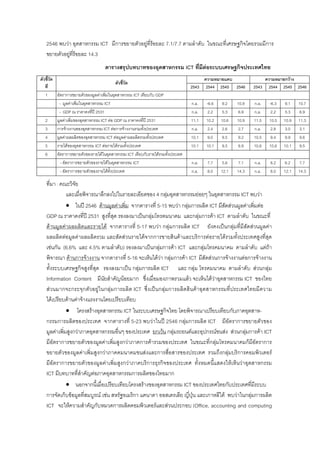2546 พบวา อุตสาหกรรม ICT มีการขยายตัวอยูที่รอยละ 7.1/7.7 ตามลําดับ ในขณะที่เศรษฐกิจโดยรวมมีการ
ขยายตัวอยูที่รอยละ 14.3
ตารางสรุปบทบาทของอุตสาหกรรม ICT ที่มีตอระบบเศรษฐกิจประเทศไทย
ความหมายแคบ ความหมายกวางตัวชี้วัด
ที่
ตัวชี้วัด
2543 2544 2545 2546 2543 2544 2545 2546
1 อัตราการขยายตัวของมูลคาเพิ่มในอุตสาหกรรม ICT เทียบกับ GDP
- มูลคาเพิ่มในอุตสาหกรรม ICT n.a. -6.6 9.2 10.8 n.a. -6.3 9.1 10.7
- GDP ณ ราคาคงที่ป 2531 n.a. 2.2 5.3 6.9 n.a. 2.2 5.3 6.9
2 มูลคาเพิ่มของอุตสาหกรรม ICT ตอ GDP ณ ราคาคงที่ป 2531 11.1 10.2 10.6 10.9 11.5 10.5 10.9 11.3
3 การจางงานของอุตสาหกรรม ICT ตอการจางงานรวมทั้งประเทศ n.a. 2.4 2.6 2.7 n.a. 2.8 3.0 3.1
4 มูลคาผลผลิตของอุตสาหกรรม ICT ตอมูลคาผลผลิตรวมทั้งประเทศ 10.1 9.0 9.5 9.2 10.5 9.4 9.9 9.6
5 รายไดของอุตสาหกรรม ICT ตอรายไดรวมทั้งประเทศ 10.1 10.1 9.5 8.9 10.6 10.6 10.1 9.5
6 อัตราการขยายตัวของรายไดในอุตสาหกรรม ICT เทียบกับรายไดรวมทั้งประเทศ
- อัตราการขยายตัวของรายไดในอุตสาหกรรม ICT n.a. 7.7 5.6 7.1 n.a. 8.2 6.2 7.7
- อัตราการขยายตัวของรายไดทั้งประเทศ n.a. 8.0 12.1 14.3 n.a. 8.0 12.1 14.3
ที่มา : คณะวิจัย
และเมื่อพิจารณาลึกลงไปในรายละเอียดของ 4 กลุมอุตสาหกรรมยอยๆ ในอุตสาหกรรม ICT พบวา
• ในป 2546 ดานมูลคาเพิ่ม จากตารางที่ 5-15 พบวา กลุมการผลิต ICT มีสัดสวนมูลคาเพิ่มตอ
GDP ณ ราคาคงที่ป 2531 สูงที่สุด รองลงมาเปนกลุมโทรคมนาคม และกลุมการคา ICT ตามลําดับ ในขณะที่
ดานมูลคาผลผลิตและรายได จากตารางที่ 5-17 พบวา กลุมการผลิต ICT ยังคงเปนกลุมที่มีสัดสวนมูลคา
ผลผลิตตอมูลคาผลผลิตรวม และสัดสวนรายไดจากการขายสินคาและบริการตอรายไดรวมทั้งประเทศสูงที่สุด
เชนกัน (6.6% และ 4.5% ตามลําดับ) รองลงมาเปนกลุมการคา ICT และกลุมโทรคมนาคม ตามลําดับ แตถา
พิจารณา ดานการจางงาน จากตารางที่ 5-16 จะเห็นไดวา กลุมการคา ICT มีสัดสวนการจางงานตอการจางงาน
ทั้งระบบเศรษฐกิจสูงที่สุด รองลงมาเปน กลุมการผลิต ICT และ กลุม โทรคมนาคม ตามลําดับ สวนกลุม
Information Content มีนัยสําคัญนอยมาก ซึ่งเมื่อมองภาพรวมแลว จะเห็นไดวาอุตสาหกรรม ICT ของไทย
สวนมากจะกระจุกตัวอยูในกลุมการผลิต ICT ซึ่งเปนกลุมการผลิตสินคาอุตสาหกรรมที่ประเทศไทยมีความ
ไดเปรียบดานคาจางแรงงานโดยเปรียบเทียบ
• โครงสรางอุตสาหกรรม ICT ในระบบเศรษฐกิจไทย โดยพิจารณาเปรียบเทียบกับภาคอุตสาห-
กรรมการผลิตของประเทศ จากตารางที่ 5-23 พบวาในป 2546 กลุมการผลิต ICT มีอัตราการขยายตัวของ
มูลคาเพิ่มสูงกวาภาคอุตสาหกรรมอื่นๆ ของประเทศ ยกเวน กลุมรถยนตและอุปกรณขนสง สวนกลุมการคา ICT
มีอัตราการขยายตัวของมูลคาเพิ่มสูงกวาภาคการคารวมของประเทศ ในขณะที่กลุมโทรคมนาคมก็มีอัตราการ
ขยายตัวของมูลคาเพิ่มสูงกวาภาคคมนาคมขนสงและการสื่อสารของประเทศ รวมถึงกลุมบริการคอมพิวเตอร
มีอัตราการขยายตัวของมูลคาเพิ่มสูงกวาภาคบริการธุรกิจของประเทศ ทั้งหมดนี้แสดงใหเห็นวาอุตสาหกรรม
ICT มีบทบาทที่สําคัญตอภาคอุตสาหกรรมการผลิตของไทยมาก
• นอกจากนี้เมื่อเปรียบเทียบโครงสรางของอุตสาหกรรม ICT ของประเทศไทยกับประเทศที่มีระบบ
การจัดเก็บขอมูลที่สมบูรณ เชน สหรัฐอเมริกา แคนาดา ออสเตรเลีย ญี่ปุน และเกาหลีใต พบวาในกลุมการผลิต
ICT จะใหความสําคัญกับหมวดการผลิตคอมพิวเตอรและสวนประกอบ (Office, accounting and computing
 