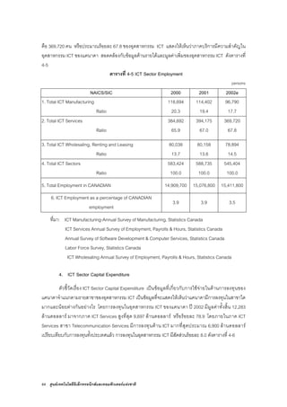 64 ศูนยเทคโนโลยีอิเล็กทรอนิกสและคอมพิวเตอรแหงชาติ
คือ 369,720 คน หรือประมาณรอยละ 67.8 ของอุตสาหกรรม ICT แสดงใหเห็นวาภาคบริการมีความสําคัญใน
อุตสาหกรรม ICT ของแคนาดา สอดคลองกับขอมูลดานรายไดและมูลคาเพิ่มของอุตสาหกรรม ICT ดังตารางที่
4-5
ตารางที่ 4-5 ICT Sector Employment
persons
NAICS/SIC 2000 2001 2002e
1. Total ICT Manufacturing 118,694 114,402 96,790
Ratio 20.3 19.4 17.7
2. Total ICT Services 384,692 394,175 369,720
Ratio 65.9 67.0 67.8
3. Total ICT Wholesaling, Renting and Leasing 80,038 80,158 78,894
Ratio 13.7 13.6 14.5
4. Total ICT Sectors 583,424 588,735 545,404
Ratio 100.0 100.0 100.0
5. Total Employment in CANADIAN 14,909,700 15,076,800 15,411,800
6. ICT Employment as a percentage of CANADIAN
employment
3.9 3.9 3.5
ที่มา: ICT Manufacturing-Annual Survey of Manufacturing, Statistics Canada
ICT Services Annual Survey of Employment, Payrolls & Hours, Statistics Canada
Annual Survey of Software Development & Computer Services, Statistics Canada
Labor Force Survey, Statistics Canada
ICT Wholesaling Annual Survey of Employment, Payrolls & Hours, Statistics Canada
4. ICT Sector Capital Expenditure
ตัวชี้วัดเรื่อง ICT Sector Capital Expenditure เปนขอมูลที่เกี่ยวกับการใชจายในดานการลงทุนของ
แคนาดาจําแนกตามรายสาขาของอุตสาหกรรม ICT เปนขอมูลที่จะแสดงใหเห็นวาแคนาดามีการลงทุนในสาขาใด
มากและนอยตางกันอยางไร โดยการลงทุนในอุตสาหกรรม ICT ของแคนาดา ป 2002 มีมูลคาทั้งสิ้น 12,283
ลานดอลลาร มาจากภาค ICT Services สูงที่สุด 9,697 ลานดอลลาร หรือรอยละ 78.9 โดยภายในภาค ICT
Services สาขา Telecommunication Services มีการลงทุนดาน ICT มากที่สุดประมาณ 6,900 ลานดอลลาร
เปรียบเทียบกับการลงทุนทั้งประเทศแลว การลงทุนในอุตสาหกรรม ICT มีสัดสวนรอยละ 8.0 ดังตารางที่ 4-6
 