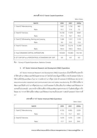 รายงานการศึกษากรอบแนวคิดในการวัดบทบาทของอุตสาหกรรม ICT ตอระบบเศรษฐกิจไทย 65
ตารางที่ 4-6 ICT Sector Capital Expenditure
Million Dollars
NAICS 2000 2001 2002e
1. Total ICT Manufacturing 1,821 1,732 883
Ratio 13.1 11.4 7.2
2. Total ICT Services 10,728 11,970 9,697
Ratio 77.4 78.7 78.9
3. Total ICT Wholesaling, Renting and Leasing 1,308 1,517 1,703
Ratio 9.4 10.0 13.9
4. Total ICT Sectors 13,857 15,219 12,283
Ratio 100.0 100.0 100.0
5. Total CANADIAN CAPITAL EXPENDITURE 144,829 153,863 154,183
6. ICT CAP EXP as a PERCENTAGE of CANADIAN CAP. EXP. 9.6 9.9 8.0
ที่มา: Survey of Capital Expenditure, Statistics Canada
5. ICT Sector Intramural Research and Development (R&D) Expenditure
ICT Sector Intramural Research and Development (R&D) Expenditure เปนตัวชี้วัดที่จะแสดงถึง
คาใชจายดานการพัฒนาและวิจัยในอุตสาหกรรม ICT โดยในป 2002 มีมูลคาทั้งสิ้น 5,166 ลานดอลลาร เปนการ
ใชจายเพื่อวิจัยและพัฒนาในภาค การผลิต ICT มากที่สุด 3,529 ลานดอลลาร หรือรอยละ 68.3 สาขา
telecommunication equipment and communication wire and cables manufacturing มีการใชจายเพื่อการ
พัฒนาและวิจัยดาน ICT มากที่สุดประมาณ 2,100 ลานดอลลาร เปรียบเทียบกับการพัฒนาและวิจัยของภาค
เอกชนทั้งประเทศแลว แคนาดามีการใชจายเพื่อการวิจัยและพัฒนาอุตสาหกรรม ICT ในสัดสวนที่สูงมากถึง
รอยละ 43.1 จากคาใชจายเพื่อการพัฒนาและวิจัยของภาคเอกชนทั้งประเทศ 11,986 ลานดอลลาร ดังตารางที่
4-7
ตารางที่ 4-7 ICT Sector Intramural R&D Expenditure
Million dollars
NAICS 2000 2001 2002e
1. Total ICT Manufacturing 4,722 4,855 3,529
Ratio 77.5 73.7 68.3
2. Total ICT Services 1,079 1,570 1,545
Ratio 17.7 23.8 29.9
 