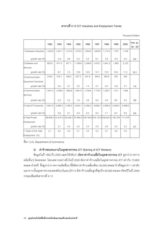 74 ศูนยเทคโนโลยีอิเล็กทรอนิกสและคอมพิวเตอรแหงชาติ
ตารางที่ 4-12 ICT Industries and Employment Trends
Thousand Dollars
1992 1993 1994 1995 1996 1997 1998 1999 2000 Ave. gr.
92 - 00
1.Hardware Industries 1,435.9 1,401.1 1,414.3 1,475.3 1,555.6 1,649.9 1,714.5 1,707 1,749
growth rate (%) -2.4 0.9 4.3 5.4 6.1 3.9 -0.4 2.4 2.5
2.Software and
Services
853.9 911.0 977.1 1,109.6 1,248.9 1,433.1 1,641.2 1,903 2,123
growth rate (%) 6.7 7.3 13.6 12.6 14.7 14.5 16.0 11.5 12.1
3.Communication
Equipment Industries
316.6 316.7 326.5 337.3 341.9 349.0 350.8 335 342
growth rate (%) 0.0 3.1 3.3 1.4 2.1 0.5 -4.6 2.1 1.0
4.Communication
Services
1,041.4 1,039.6 1,062.6 1,081.9 1,109.8 1,176.3 1,230.1 1,311 1,384
growth rate (%) -0.2 2.2 1.8 2.6 6.0 4.6 6.6 5.5 3.6
5.Total ICT Industries 3,647.8 3,668.4 3,780.5 4,004.1 4,256.2 4,608.3 4,936.6 5,256.0 5,596.6
growth rate (%) 0.6 3.1 5.9 6.3 8.3 7.1 6.5 6.5 5.5
6.Total Private
Employment
89,956.0 91,872.0 95,036.0 97,885.0 100,189.0103,133.0106,042.0 108,709 111,079
growth rate (%) 2.1 3.4 3.0 2.4 2.9 2.8 2.5 2.2 2.7
7. Share of the Total
Employment (%)
4.1 4.0 4.0 4.1 4.2 4.5 4.7 4.8 5.0
ที่มา: U.S. Department of Commerce
8) คาจางของคนงานในอุตสาหกรรม ICT (Earning of ICT Workers)
ขอมูลในป 1992 ถึง 2000 แสดงใหเห็นวา อัตราคาจางเฉลี่ยในอุตสาหกรรม ICT สูงกวาภาคการ
ผลิตอื่นๆ โดยตลอด โดยเฉพาะอยางยิ่งในป 2000 อัตราคาจางเฉลี่ยในอุตสาหกรรม ICT เทากับ 73,800
ดอลลาร ตอป ซึ่งสูงกวาภาคการผลิตอื่นๆ ที่มีอัตราคาจางเฉลี่ยเพียง 35,000 ดอลลาร หรือสูงกวา 1 เทาตัว
นอกจากนั้นอุตสาหกรรมซอฟตแวรและบริการ มีคาจางเฉลี่ยสูงที่สุดถึง 80,900 ดอลลารตอปในป 2000
รายละเอียดดังตารางที่ 4-13
 