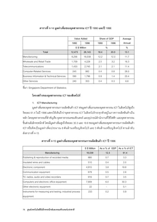 76 ศูนยเทคโนโลยีอิเล็กทรอนิกสและคอมพิวเตอรแหงชาติ
ตารางที่ 4-14 มูลคาเพิ่มของอุตสาหกรรม ICT ป 1990 และป 1996
Value Added Share of GDP
1990 1996 1990 1996
Average
Annual
S $ Million % %
Total 12,473 26,143 18.4 20.0 13.1
Manufacturing 8,256 16,039 12.2 12.3 11.7
Wholesale and Retail Trade 1,709 4,228 2.5 3.2 16.3
Telecommunications 1,433 2,745 2.1 2.1 11.4
Computer-Related Services 245 982 0.4 0.8 26.0
Business Information & Technical Services 590 1,796 0.9 1.4 20.4
Other Services 240 353 0.4 0.3 6.6
ที่มา: Singapore Department of Statistics
โครงสรางของอุตสาหกรรม ICT ของสิงคโปร
1. ICT-Manufacturing
มูลคาเพิ่มของอุตสาหกรรมการผลิตสินคา ICT ตอมูลคาเพิ่มรวมของอุตสาหกรรม ICT ในสิงคโปรสูงถึง
รอยละ 61.4 ในป 1996 แสดงใหเห็นถึงวาอุตสาหกรรม ICT ในสิงคโปรกระจุกตัวอยูในภาคการผลิตสินคาเปน
หลัก โดยอุตสาหกรรมที่สําคัญคือ อุตสาหกรรมคอมพิวเตอร และอุปกรณสํานักงานที่ใชไฟฟา และอุตสาหกรรม
ชิ้นสวนอิเล็กทรอนิกส โดยมีมูลคาเพิ่มสูงถึงรอยละ 30.3 และ 18.8 ของมูลคาเพิ่มของอุตสาหกรรมการผลิตสินคา
ICT หรือคิดเปนมูลคาเพิ่มประมาณ 8 พันลานเหรียญสิงคโปร และ 5 พันลานเหรียญสิงคโปร ตามลําดับ
ดังตารางที่ 4-15
ตารางที่ 4-15 มูลคาเพิ่มของอุตสาหกรรมการผลิตสินคา ICT ป 1996
S $ Million As a % of GDP As a % of ICT
Manufacturing 16,039 12.3 61.4
Publishing & reproduction of recorded media 860 0.7 3.3
Insulated wires and cables 510 0.4 2.0
Electronic component 4,910 3.8 18.8
Communication equipment 679 0.5 2.6
TV, radios, audio and video recorders 916 0.7 3.5
Computers and electronic office equipment 7,909 6.0 30.3
Other electronic equipment 22 - 0.1
Instruments for measuring and testing; industrial process
equipment
233 0.2 0.9
 