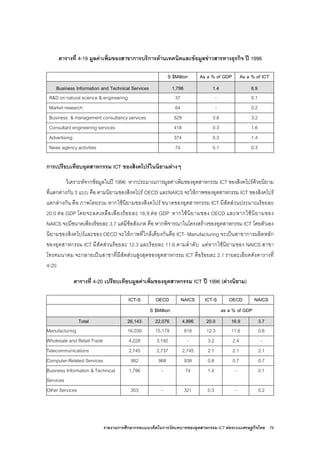 รายงานการศึกษากรอบแนวคิดในการวัดบทบาทของอุตสาหกรรม ICT ตอระบบเศรษฐกิจไทย 79
ตารางที่ 4-19 มูลคาเพิ่มของสาขาการบริการดานเทคนิคและขอมูลขาวสารทางธุรกิจ ป 1996
S $Million As a % of GDP As a % of ICT
Business Information and Technical Services 1,796 1.4 6.9
R&D on natural science & engineering 37 - 0.1
Market research 64 - 0.2
Business & management consultancy services 829 0.6 3.2
Consultant engineering services 418 0.3 1.6
Advertising 374 0.3 1.4
News agency activities 74 0.1 0.3
การเปรียบเทียบอุตสาหกรรม ICT ของสิงคโปรในนิยามตางๆ
วิเคราะหจากขอมูลในป 1996 หากประมาณการมูลคาเพิ่มของอุตสาหกรรม ICT ของสิงคโปรดวยนิยาม
ที่แตกตางกัน 3 แบบ คือ ตามนิยามของสิงคโปร OECD และNAICS จะใหภาพของอุตสาหกรรม ICT ของสิงคโปร
แตกตางกัน คือ ภาพโดยรวม หากใชนิยามของสิงคโปร ขนาดของอุตสาหกรรม ICT มีสัดสวนประมาณรอยละ
20.0 ตอ GDP โดยจะลดเหลือเพียงรอยละ 16.9 ตอ GDP หากใชนิยามของ OECD และหากใชนิยามของ
NAICS จะมีขนาดเพียงรอยละ 3.7 แตมีขอสังเกต คือ หากพิจารณาในโครงสรางของอุตสาหกรรม ICT โดยตัวเอง
นิยามของสิงคโปรและของ OECD จะใหภาพที่ใกลเคียงกันคือ ICT- Manufacturing จะเปนสาขาการผลิตหลัก
ของอุตสาหกรรม ICT มีสัดสวนรอยละ 12.3 และรอยละ 11.6 ตามลําดับ แตหากใชนิยามของ NAICS สาขา
โทรคมนาคม จะกลายเปนสาขาที่มีสัดสวนสูงสุดของอุตสาหกรรม ICT คือรอยละ 2.1 รายละเอียดดังตารางที่
4-20
ตารางที่ 4-20 เปรียบเทียบมูลคาเพิ่มของอุตสาหกรรม ICT ป 1996 (ตางนิยาม)
ICT-S OECD NAICS ICT-S OECD NAICS
S $Million as a % of GDP
Total 26,143 22,076 4,896 20.0 16.9 3.7
Manufacturing 16,039 15,179 818 12.3 11.6 0.6
Wholesale and Retail Trade 4,228 3,192 - 3.2 2.4 -
Telecommunications 2,745 2,737 2,745 2.1 2.1 2.1
Computer-Related Services 982 968 938 0.8 0.7 0.7
Business Information & Technical
Services
1,796 - 74 1.4 - 0.1
Other Services 353 - 321 0.3 - 0.2
 