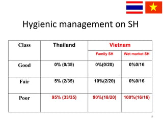 The study of hygienic practices of small scale poultry slaughter house in Asian partnership countries