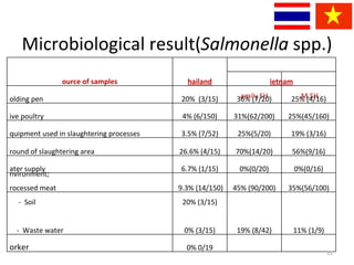 The study of hygienic practices of small scale poultry slaughter house in Asian partnership countries