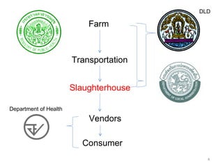 The study of hygienic practices of small scale poultry slaughter house in Asian partnership countries