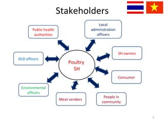 The study of hygienic practices of small scale poultry slaughter house in Asian partnership countries