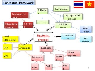 The study of hygienic practices of small scale poultry slaughter house in Asian partnership countries