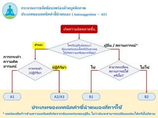 ผู้อื่น / สถานการณ์*
ใครเป็ นผู้รับผิดชอบ?
ข้อบกพร่องของใครที่เป็ นสำเหตุ
ให้เกิดควำมเครียดมำกที่สุด?
ประเภทของเทคนิคคาชี้นาตนเอง (Autosuggestion – AS)
กระบวนการขจัดข้อบกพร่องด้านบุคลิกภาพ
เกิดควำมผิดพลำดขึ้น
กำรกระทำ
/ปฏิกิริยำ
A1 A2/A3 B2
B1
สำมำรถเปลี่ยน
สถำนกำรณ์ได้
หรือไม่?
ตัวเอง
การกระทา
ความคิด
อารมณ์ ปฏิกิริยา ใช่ ไม่ใช่
ประเภทของเทคนิคคาชี้นาตนเองที่ควรใช้
* เทคนิคเพื่อก้าวข้ามความเครียดที่เกิดจากข้อบกพร่องของผู้อื่น ไม่ว่าฉันจะสามารถเปลี่ยนแปลงได้หรือไม่ก็ตาม
 