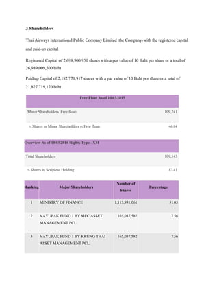 3.Shareholders
Thai Airways International Public Company Limited (the Company) with the registered capital
and paid-up capital.
Registered Capital of 2,698,900,950 shares with a par value of 10 Baht per share or a total of
26,989,009,500 baht
Paid-up Capital of 2,182,771,917 shares with a par value of 10 Baht per share or a total of
21,827,719,170 baht
Free Float As of 10/03/2015
Minor Shareholders (Free float) 109,241
% Shares in Minor Shareholders (% Free float) 46.84
Overview As of 10/03/2016 Rights Type : XM
Total Shareholders 109,143
% Shares in Scripless Holding 83.41
Ranking Major Shareholders
Number of
Shares
Percentage
1 MINISTRY OF FINANCE 1,113,931,061 51.03
2 VAYUPAK FUND 1 BY MFC ASSET
MANAGEMENT PCL.
165,037,582 7.56
3 VAYUPAK FUND 1 BY KRUNG THAI
ASSET MANAGEMENT PCL.
165,037,582 7.56
 