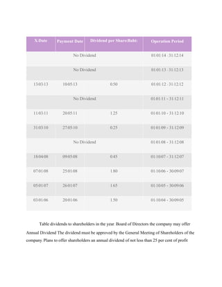 X-Date Payment Date Dividend per Share(Baht) Operation Period
No Dividend 01/01/14 - 31/12/14
No Dividend 01/01/13 - 31/12/13
13/03/13 10/05/13 0.50 01/01/12 - 31/12/12
No Dividend 01/01/11 ‐ 31/12/11
11/03/11 20/05/11 1.25 01/01/10 ‐ 31/12/10
31/03/10 27/05/10 0.25 01/01/09 ‐ 31/12/09
No Dividend 01/01/08 ‐ 31/12/08
18/04/08 09/05/08 0.45 01/10/07 ‐ 31/12/07
07/01/08 25/01/08 1.80 01/10/06 ‐ 30/09/07
05/01/07 26/01/07 1.65 01/10/05 ‐ 30/09/06
03/01/06 20/01/06 1.50 01/10/04 ‐ 30/09/05
Table dividends to shareholders in the year. Board of Directors the company may offer
Annual Dividend The dividend must be approved by the General Meeting of Shareholders of the
company. Plans to offer shareholders an annual dividend of not less than 25 per cent of profit
 