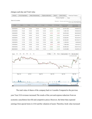 changes each day and Total value.
The total value of shares of the company back to 6 months. Compared to the previous
year. Year 2559 revenues increased. The results of the cost and expense reduction. From an
economic cancellation fees Oil and competitive prices. However, the better than expected
earnings from special items in 2558 and the valuation of assets. Therefore, book value increased
 