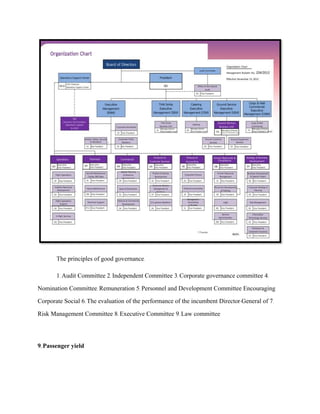 The principles of good governance.
1. Audit Committee 2. Independent Committee 3. Corporate governance committee 4.
Nomination Committee. Remuneration 5. Personnel and Development Committee Encouraging
Corporate Social 6. The evaluation of the performance of the incumbent Director-General of 7.
Risk Management Committee 8. Executive Committee 9. Law committee
9.Passenger yield
 