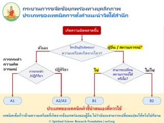 ประเภทของเทคนิคการตั้งคาแนะนาจิตใต้สานึก
กระบวนการขจัดข้อบกพร่องทางบุคลิกภาพ
 