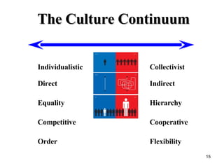 Thai culture @ work in International company | PPT