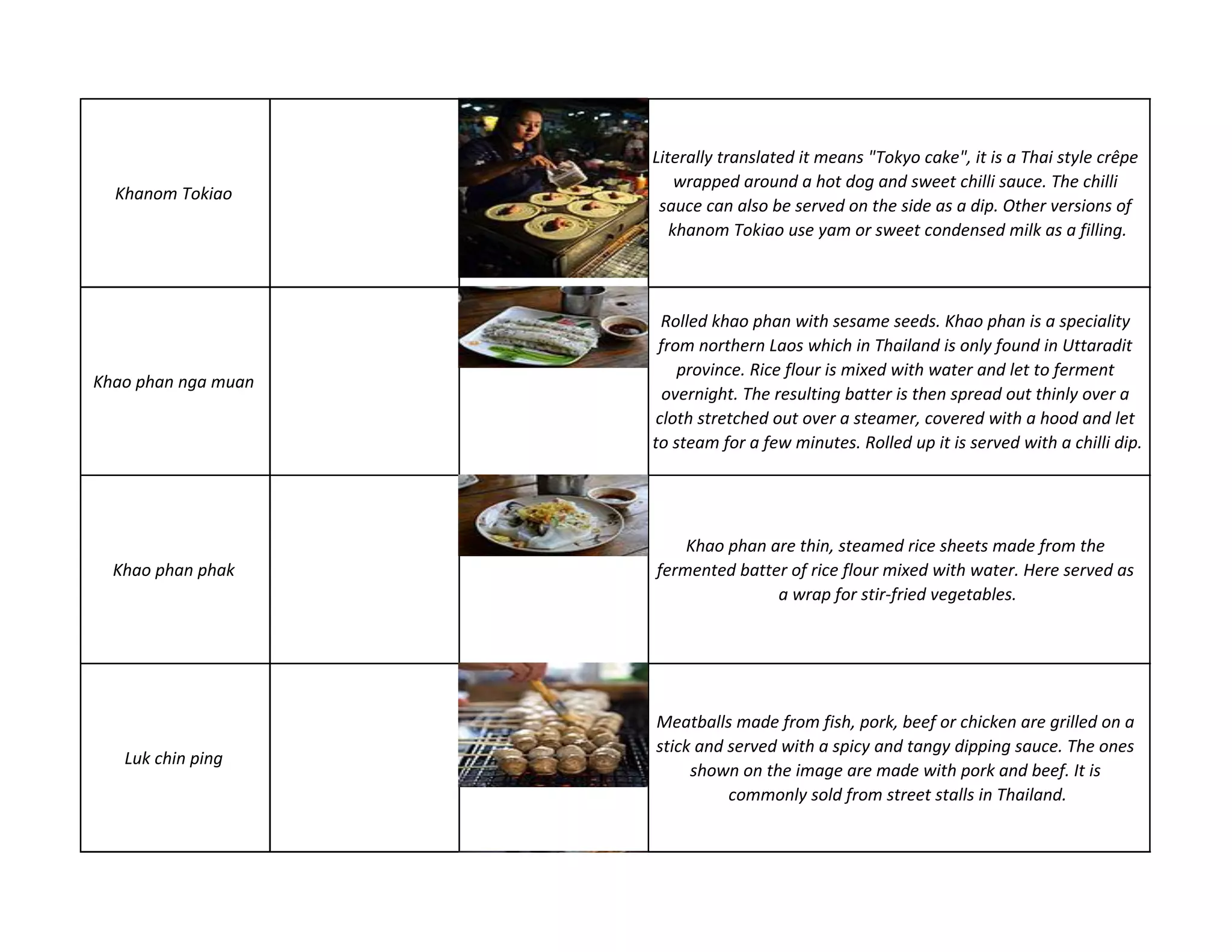 Khanom Tokiao
Literally translated it means "Tokyo cake", it is a Thai style crêpe
wrapped around a hot dog and sweet chilli sauce. The chilli
sauce can also be served on the side as a dip. Other versions of
khanom Tokiao use yam or sweet condensed milk as a filling.
Khao phan nga muan
Rolled khao phan with sesame seeds. Khao phan is a speciality
from northern Laos which in Thailand is only found in Uttaradit
province. Rice flour is mixed with water and let to ferment
overnight. The resulting batter is then spread out thinly over a
cloth stretched out over a steamer, covered with a hood and let
to steam for a few minutes. Rolled up it is served with a chilli dip.
Khao phan phak
Khao phan are thin, steamed rice sheets made from the
fermented batter of rice flour mixed with water. Here served as
a wrap for stir-fried vegetables.
Luk chin ping
Meatballs made from fish, pork, beef or chicken are grilled on a
stick and served with a spicy and tangy dipping sauce. The ones
shown on the image are made with pork and beef. It is
commonly sold from street stalls in Thailand.
 