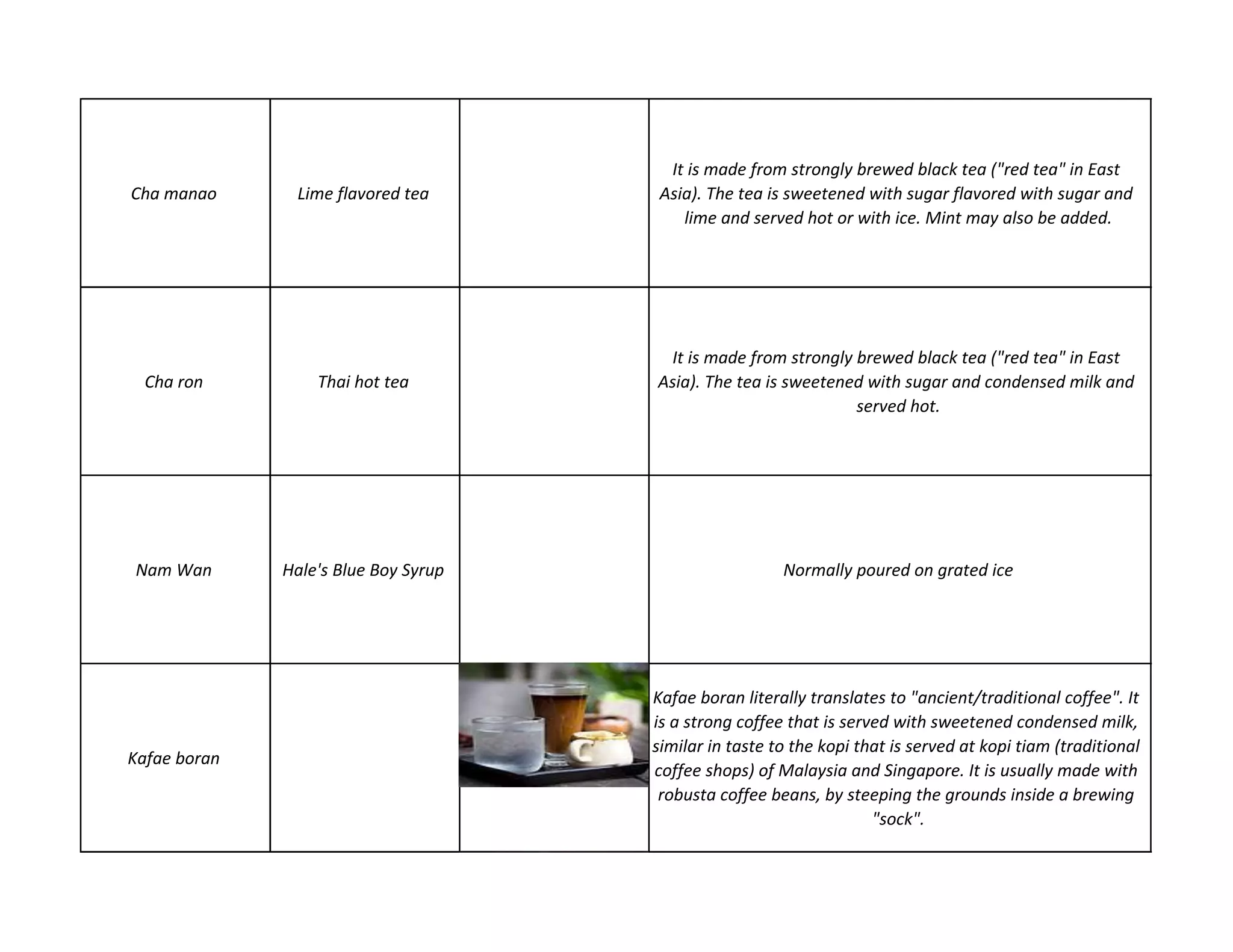 Cha manao Lime flavored tea
It is made from strongly brewed black tea ("red tea" in East
Asia). The tea is sweetened with sugar flavored with sugar and
lime and served hot or with ice. Mint may also be added.
Cha ron Thai hot tea
It is made from strongly brewed black tea ("red tea" in East
Asia). The tea is sweetened with sugar and condensed milk and
served hot.
Nam Wan Hale's Blue Boy Syrup Normally poured on grated ice
Kafae boran
Kafae boran literally translates to "ancient/traditional coffee". It
is a strong coffee that is served with sweetened condensed milk,
similar in taste to the kopi that is served at kopi tiam (traditional
coffee shops) of Malaysia and Singapore. It is usually made with
robusta coffee beans, by steeping the grounds inside a brewing
"sock".
 