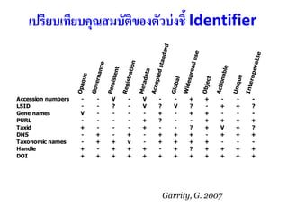 Thai DOI - Digital Object Identifier | PDF