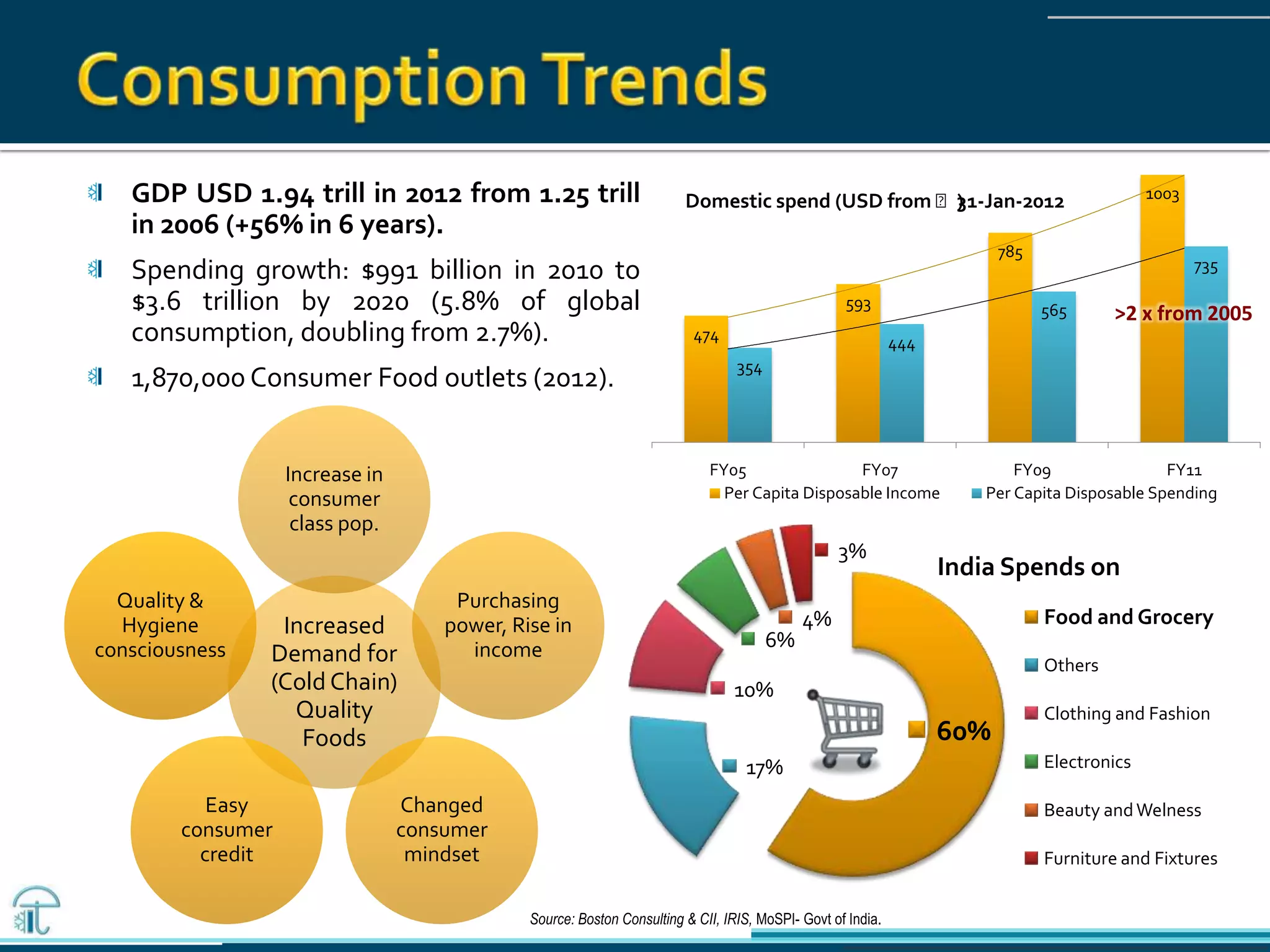 GDP USD 1.94 trill in 2012 from 1.25 trill
in 2006 (+56% in 6 years).
Spending growth: $991 billion in 2010 to
$3.6 trillion by 2020 (5.8% of global
consumption, doubling from 2.7%).
1,870,000 Consumer Food outlets (2012).
Source: Boston Consulting & CII, IRIS, MoSPI- Govt of India.
474
593
785
1003
354
444
565
735
FY05 FY07 FY09 FY11
Domestic spend (USD from ₹)31-Jan-2012
Per Capita Disposable Income Per Capita Disposable Spending
>2 x from 2005
60%
17%
10%
6%
4%
3%
India Spends on
Food and Grocery
Others
Clothing and Fashion
Electronics
Beauty andWelness
Furniture and Fixtures
Increased
Demand for
(Cold Chain)
Quality
Foods
Increase in
consumer
class pop.
Purchasing
power, Rise in
income
Changed
consumer
mindset
Easy
consumer
credit
Quality &
Hygiene
consciousness
 