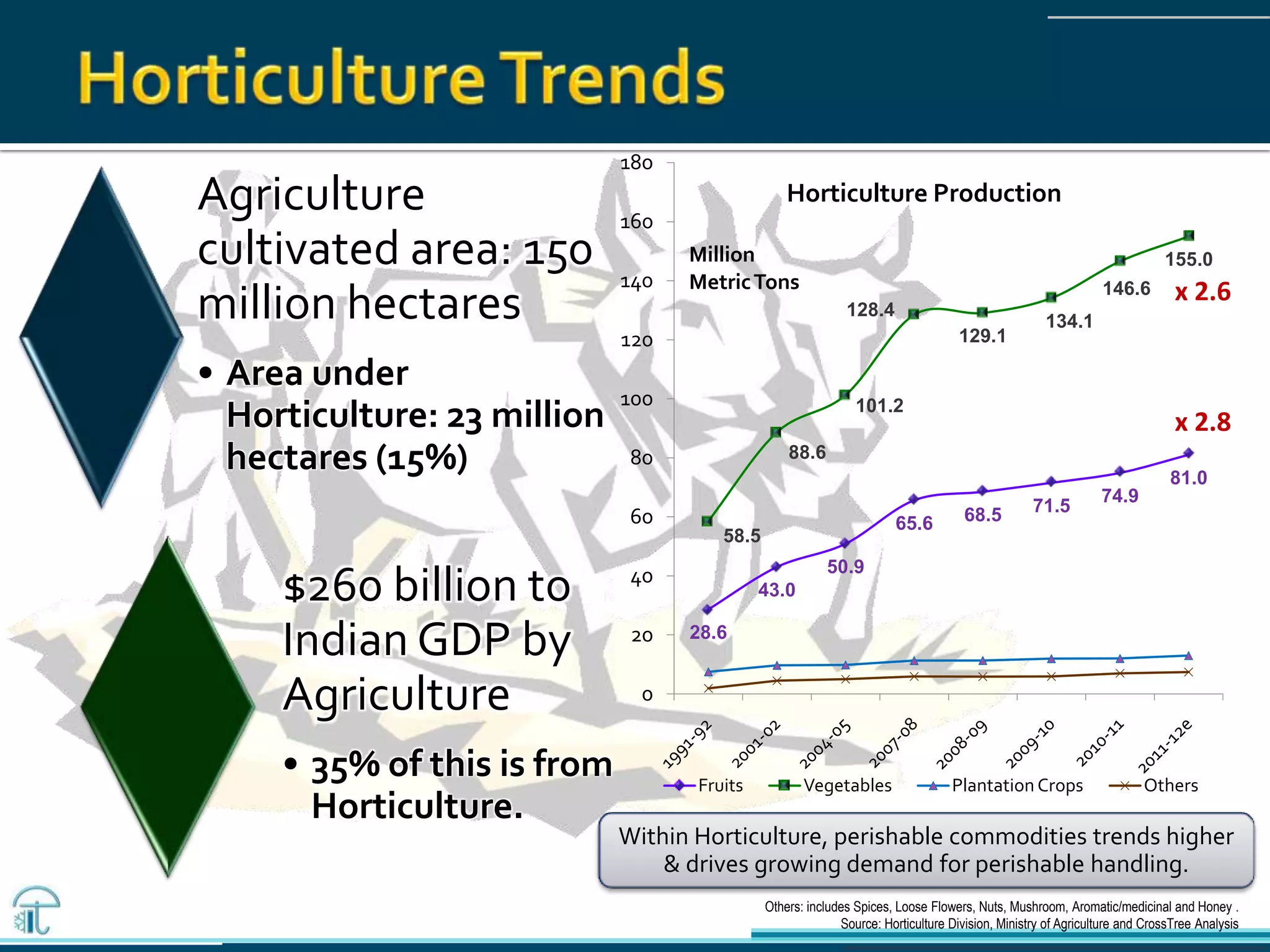 28.6
43.0
50.9
65.6 68.5 71.5
74.9
81.0
58.5
88.6
101.2
128.4
129.1
134.1
146.6
155.0
0
20
40
60
80
100
120
140
160
180
Million
MetricTons
Horticulture Production
Fruits Vegetables Plantation Crops Others
x 2.6
x 2.8
Others: includes Spices, Loose Flowers, Nuts, Mushroom, Aromatic/medicinal and Honey .
Source: Horticulture Division, Ministry of Agriculture and CrossTree Analysis
Agriculture
cultivated area: 150
million hectares
• Area under
Horticulture: 23 million
hectares (15%)
$260 billion to
Indian GDP by
Agriculture
• 35% of this is from
Horticulture.
Within Horticulture, perishable commodities trends higher
& drives growing demand for perishable handling.
 