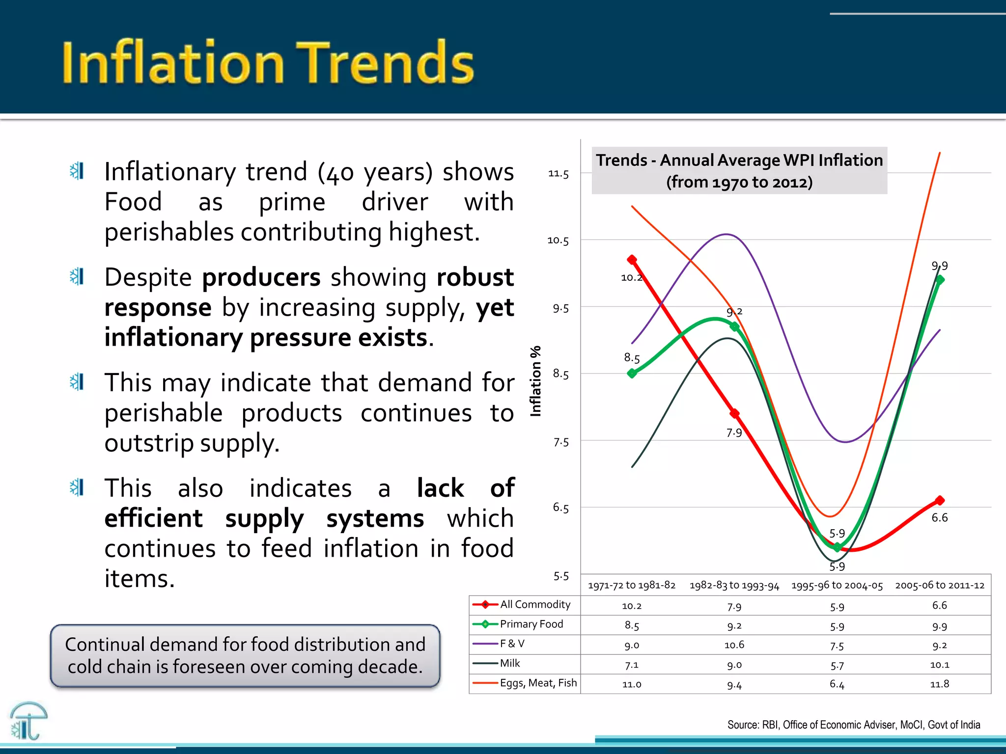 Inflationary trend (40 years) shows
Food as prime driver with
perishables contributing highest.
Despite producers showing robust
response by increasing supply, yet
inflationary pressure exists.
This may indicate that demand for
perishable products continues to
outstrip supply.
This also indicates a lack of
efficient supply systems which
continues to feed inflation in food
items. 1971-72 to 1981-82 1982-83 to 1993-94 1995-96 to 2004-05 2005-06 to 2011-12
All Commodity 10.2 7.9 5.9 6.6
Primary Food 8.5 9.2 5.9 9.9
F & V 9.0 10.6 7.5 9.2
Milk 7.1 9.0 5.7 10.1
Eggs, Meat, Fish 11.0 9.4 6.4 11.8
10.2
7.9
5.9
6.6
8.5
9.2
5.9
9.9
5.5
6.5
7.5
8.5
9.5
10.5
11.5
Inflation%
Trends - AnnualAverageWPI Inflation
(from 1970 to 2012)
Continual demand for food distribution and
cold chain is foreseen over coming decade.
Source: RBI, Office of Economic Adviser, MoCI, Govt of India
 