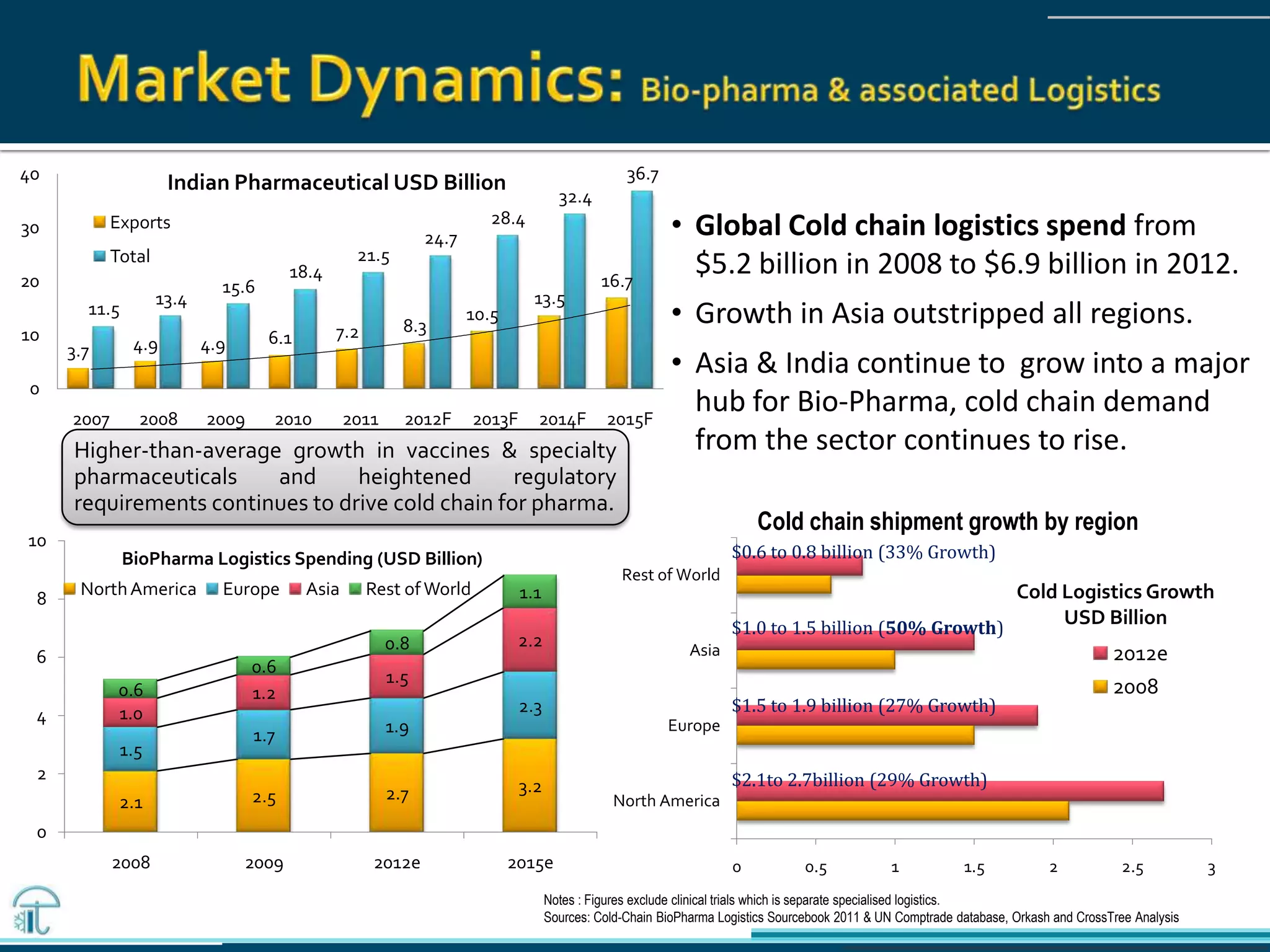• Global Cold chain logistics spend from
$5.2 billion in 2008 to $6.9 billion in 2012.
• Growth in Asia outstripped all regions.
• Asia & India continue to grow into a major
hub for Bio-Pharma, cold chain demand
from the sector continues to rise.
Notes : Figures exclude clinical trials which is separate specialised logistics.
Sources: Cold-Chain BioPharma Logistics Sourcebook 2011 & UN Comptrade database, Orkash and CrossTree Analysis
2.1 2.5 2.7 3.2
1.5
1.7 1.9
2.31.0
1.2
1.5
2.2
0.6
0.6
0.8
1.1
0
2
4
6
8
10
2008 2009 2012e 2015e
BioPharma Logistics Spending (USD Billion)
NorthAmerica Europe Asia Rest ofWorld
0 0.5 1 1.5 2 2.5 3
North America
Europe
Asia
Rest of World
Cold Logistics Growth
USD Billion
2012e
2008
$0.6 to 0.8 billion (33% Growth)
$1.0 to 1.5 billion (50% Growth)
$1.5 to 1.9 billion (27% Growth)
$2.1to 2.7billion (29% Growth)
Higher-than-average growth in vaccines & specialty
pharmaceuticals and heightened regulatory
requirements continues to drive cold chain for pharma.
3.7 4.9 4.9 6.1 7.2 8.3
10.5
13.5
16.7
11.5
13.4
15.6
18.4
21.5
24.7
28.4
32.4
36.7
0
10
20
30
40
2007 2008 2009 2010 2011 2012F 2013F 2014F 2015F
Indian Pharmaceutical USD Billion
Exports
Total
Cold chain shipment growth by region
 
