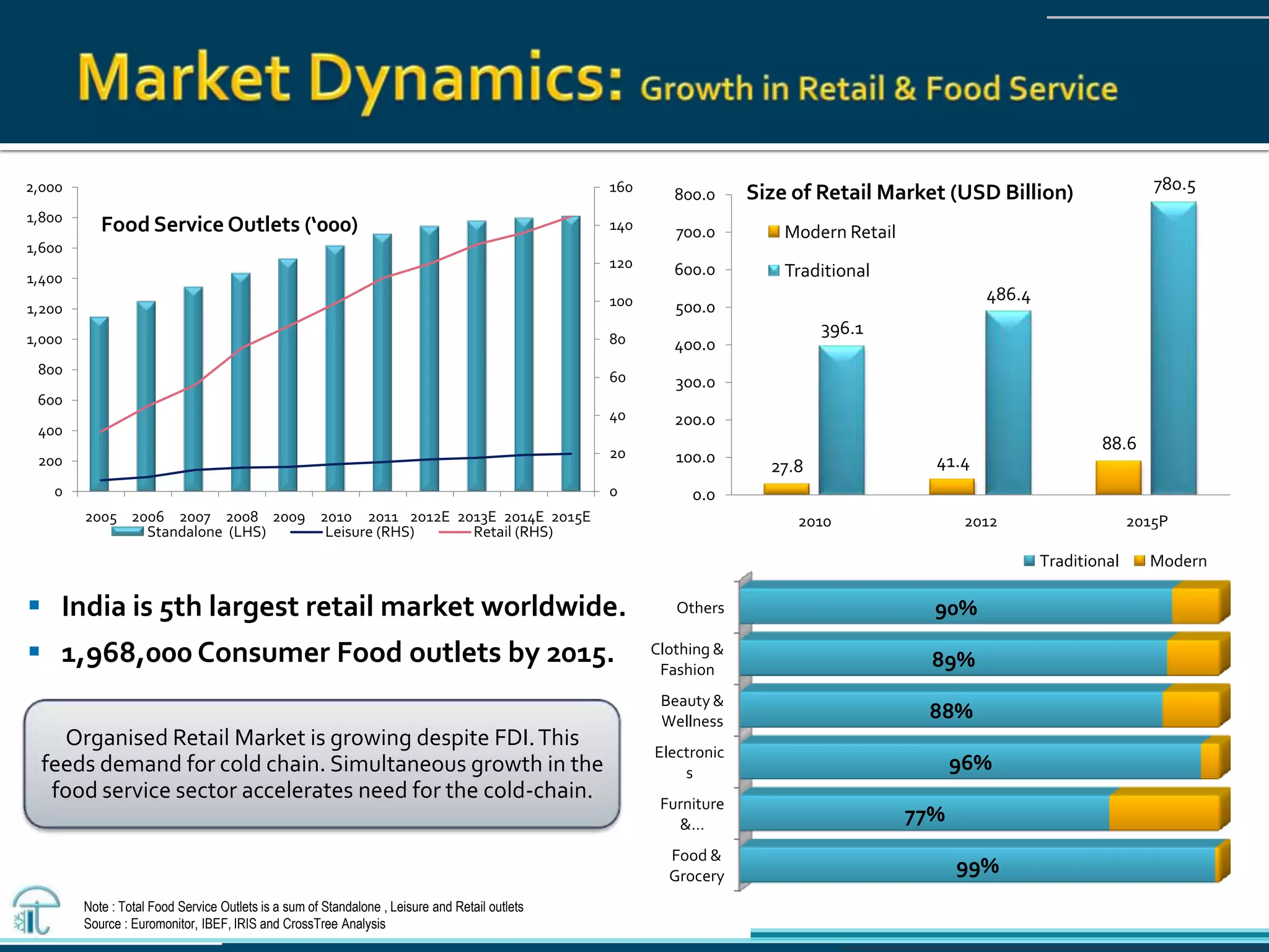 Note : Total Food Service Outlets is a sum of Standalone , Leisure and Retail outlets
Source : Euromonitor, IBEF, IRIS and CrossTree Analysis
 India is 5th largest retail market worldwide.
 1,968,000 Consumer Food outlets by 2015.
Organised Retail Market is growing despite FDI.This
feeds demand for cold chain. Simultaneous growth in the
food service sector accelerates need for the cold-chain.
0
20
40
60
80
100
120
140
160
0
200
400
600
800
1,000
1,200
1,400
1,600
1,800
2,000
2005 2006 2007 2008 2009 2010 2011 2012E 2013E 2014E 2015E
Food Service Outlets (‘000)
Standalone (LHS) Leisure (RHS) Retail (RHS)
27.8 41.4
88.6
396.1
486.4
780.5
0.0
100.0
200.0
300.0
400.0
500.0
600.0
700.0
800.0
2010 2012 2015P
Size of Retail Market (USD Billion)
Modern Retail
Traditional
Food &
Grocery
Furniture
&…
Electronic
s
Beauty &
Wellness
Clothing &
Fashion
Others
99%
77%
96%
88%
89%
90%
Traditional Modern
 