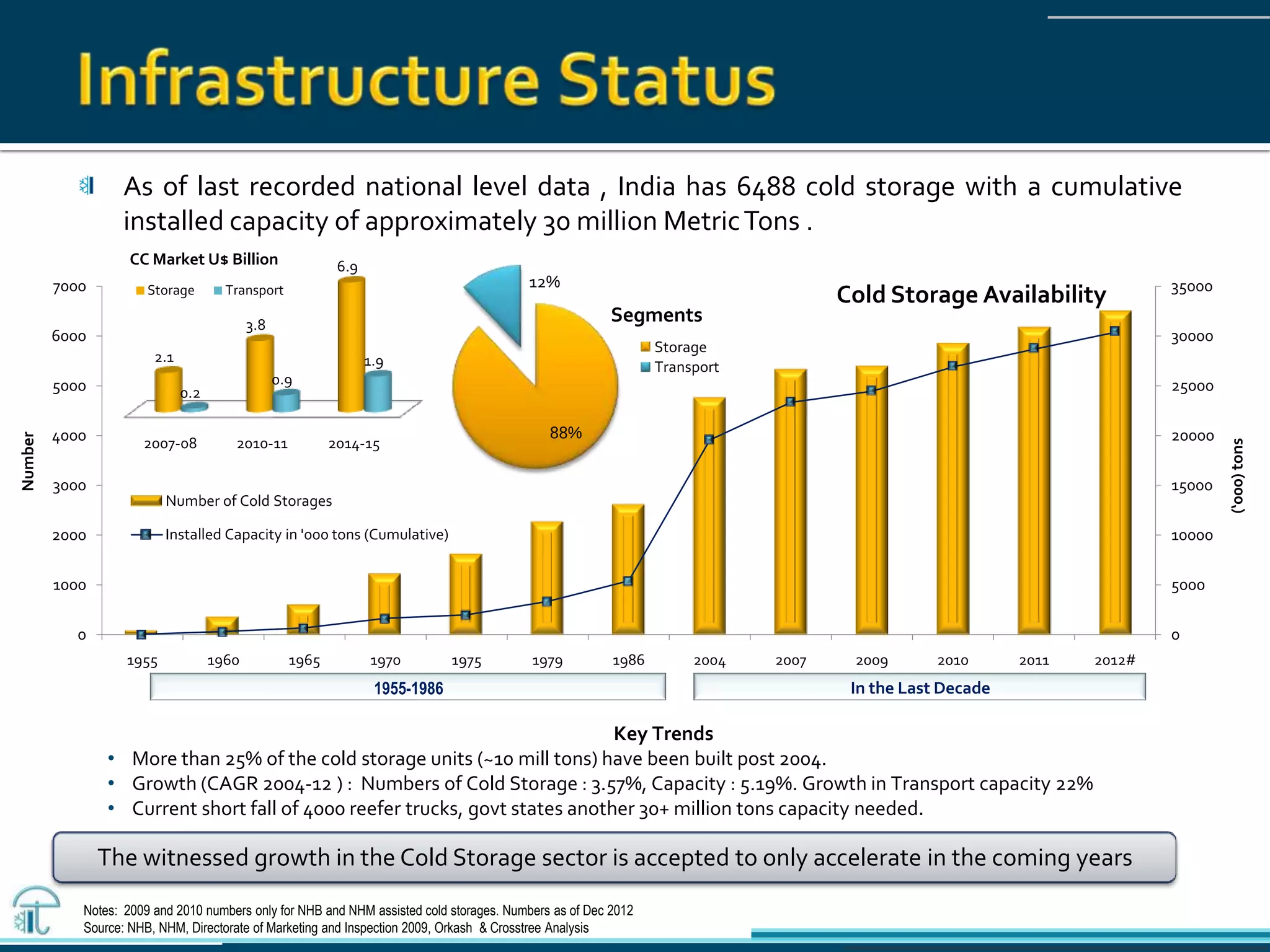 Notes: 2009 and 2010 numbers only for NHB and NHM assisted cold storages. Numbers as of Dec 2012
Source: NHB, NHM, Directorate of Marketing and Inspection 2009, Orkash & Crosstree Analysis
0
5000
10000
15000
20000
25000
30000
35000
0
1000
2000
3000
4000
5000
6000
7000
1955 1960 1965 1970 1975 1979 1986 2004 2007 2009 2010 2011 2012#
(‘000)tons
Number
Cold Storage Availability
Number of Cold Storages
Installed Capacity in '000 tons (Cumulative)
In the Last Decade1955-1986
As of last recorded national level data , India has 6488 cold storage with a cumulative
installed capacity of approximately 30 million MetricTons .
Key Trends
• More than 25% of the cold storage units (~10 mill tons) have been built post 2004.
• Growth (CAGR 2004-12 ) : Numbers of Cold Storage : 3.57%, Capacity : 5.19%. Growth in Transport capacity 22%
• Current short fall of 4000 reefer trucks, govt states another 30+ million tons capacity needed.
The witnessed growth in the Cold Storage sector is accepted to only accelerate in the coming years
88%
12%
Segments
Storage
Transport
2007-08 2010-11 2014-15
2.1
3.8
6.9
0.2
0.9
1.9
CC Market U$ Billion
Storage Transport
 
