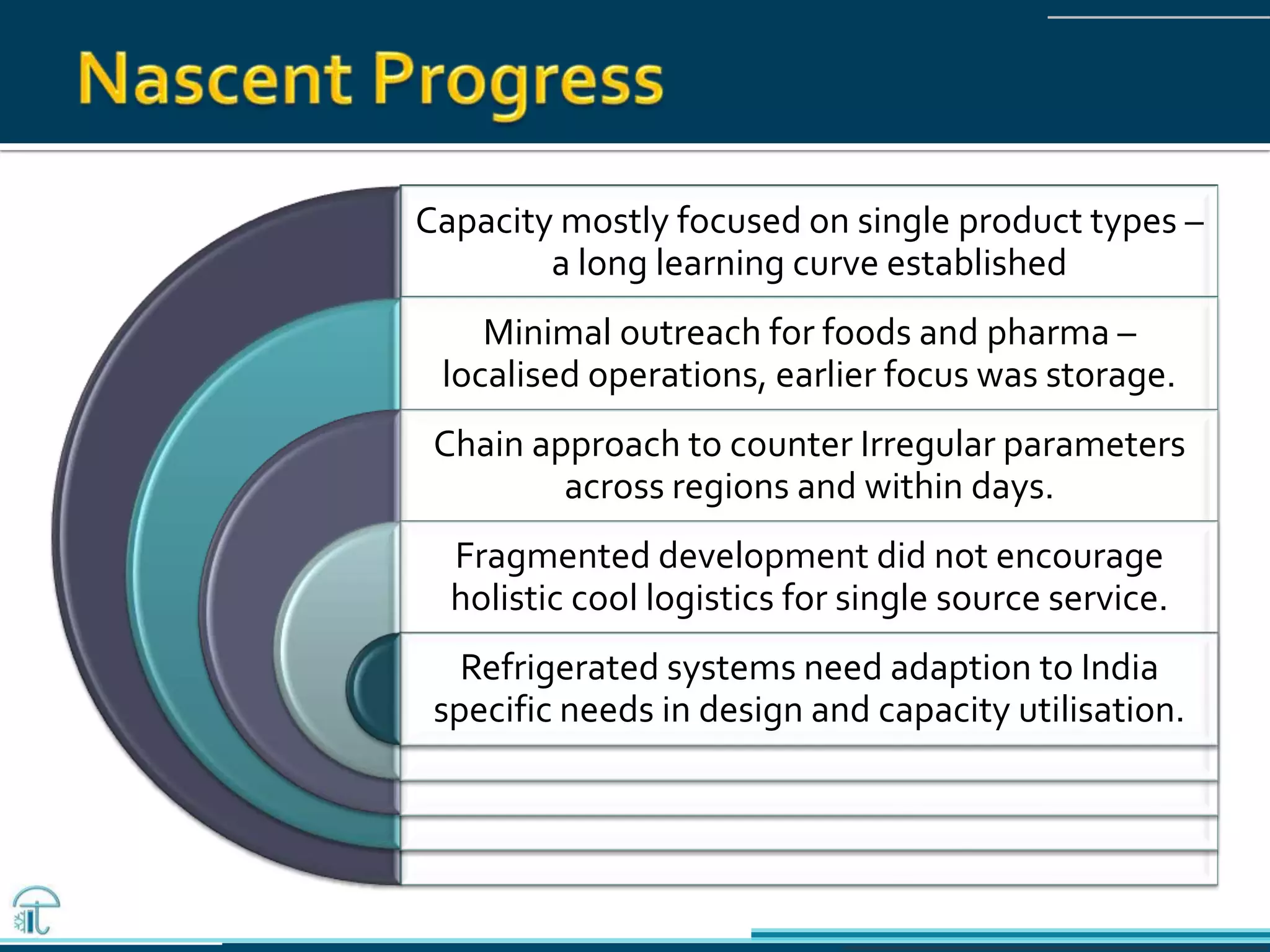 Capacity mostly focused on single product types –
a long learning curve established
Minimal outreach for foods and pharma –
localised operations, earlier focus was storage.
Chain approach to counter Irregular parameters
across regions and within days.
Fragmented development did not encourage
holistic cool logistics for single source service.
Refrigerated systems need adaption to India
specific needs in design and capacity utilisation.
 