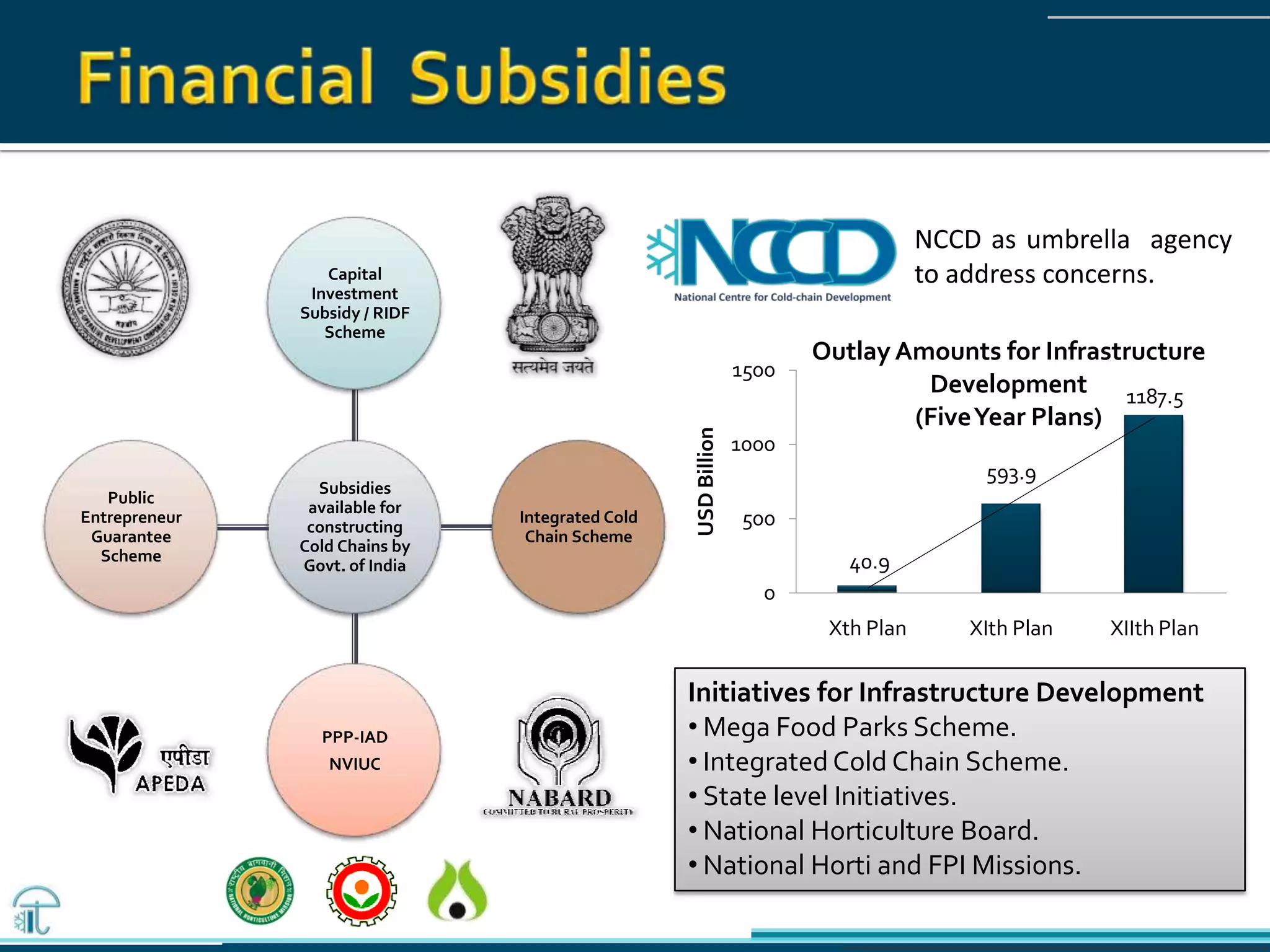 Subsidies
available for
constructing
Cold Chains by
Govt. of India
Capital
Investment
Subsidy / RIDF
Scheme
Integrated Cold
Chain Scheme
PPP-IAD
NVIUC
Public
Entrepreneur
Guarantee
Scheme 40.9
593.9
1187.5
0
500
1000
1500
Xth Plan XIth Plan XIIth Plan
USDBillion
Outlay Amounts for Infrastructure
Development
(FiveYear Plans)
Initiatives for Infrastructure Development
• Mega Food Parks Scheme.
• Integrated Cold Chain Scheme.
• State level Initiatives.
• National Horticulture Board.
• National Horti and FPI Missions.
NCCD as umbrella agency
to address concerns.
 