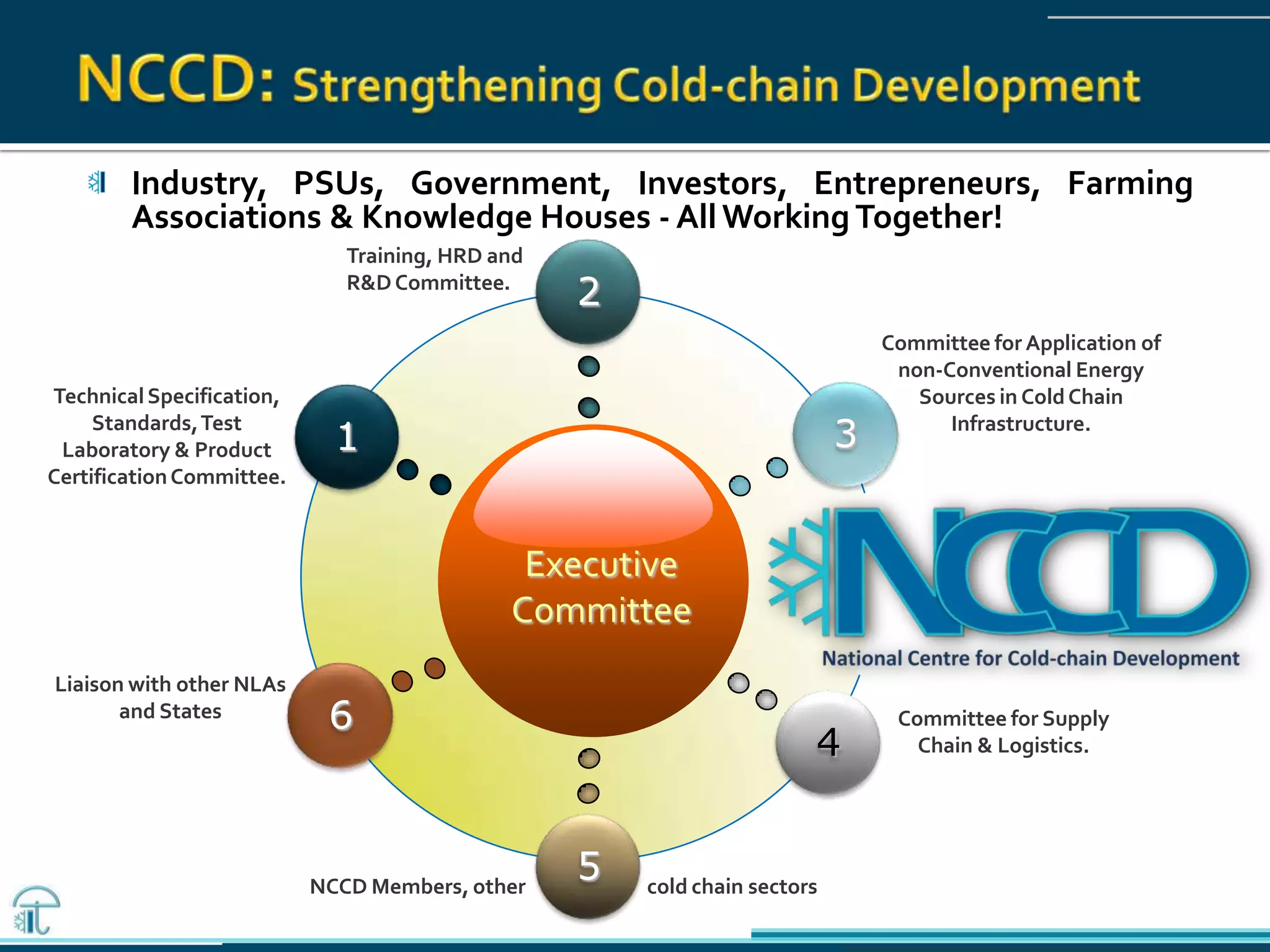 Industry, PSUs, Government, Investors, Entrepreneurs, Farming
Associations & Knowledge Houses - All Working Together!
Executive
Committee
2
5
3
4
1
TechnicalSpecification,
Standards,Test
Laboratory & Product
CertificationCommittee.
Training, HRD and
R&DCommittee.
Committee for Application of
non-Conventional Energy
Sources in ColdChain
Infrastructure.
NCCD Members, other
Committee for Supply
Chain & Logistics.
6
Liaison with other NLAs
and States
cold chain sectors
 
