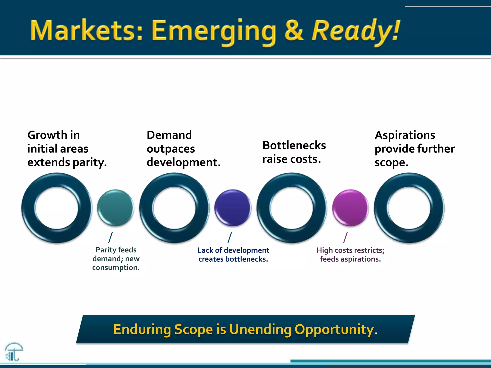 Growth in
initial areas
extends parity.
Parity feeds
demand; new
consumption.
Demand
outpaces
development.
Lack of development
creates bottlenecks.
Bottlenecks
raise costs.
High costs restricts;
feeds aspirations.
Aspirations
provide further
scope.
Enduring Scope is Unending Opportunity.
 