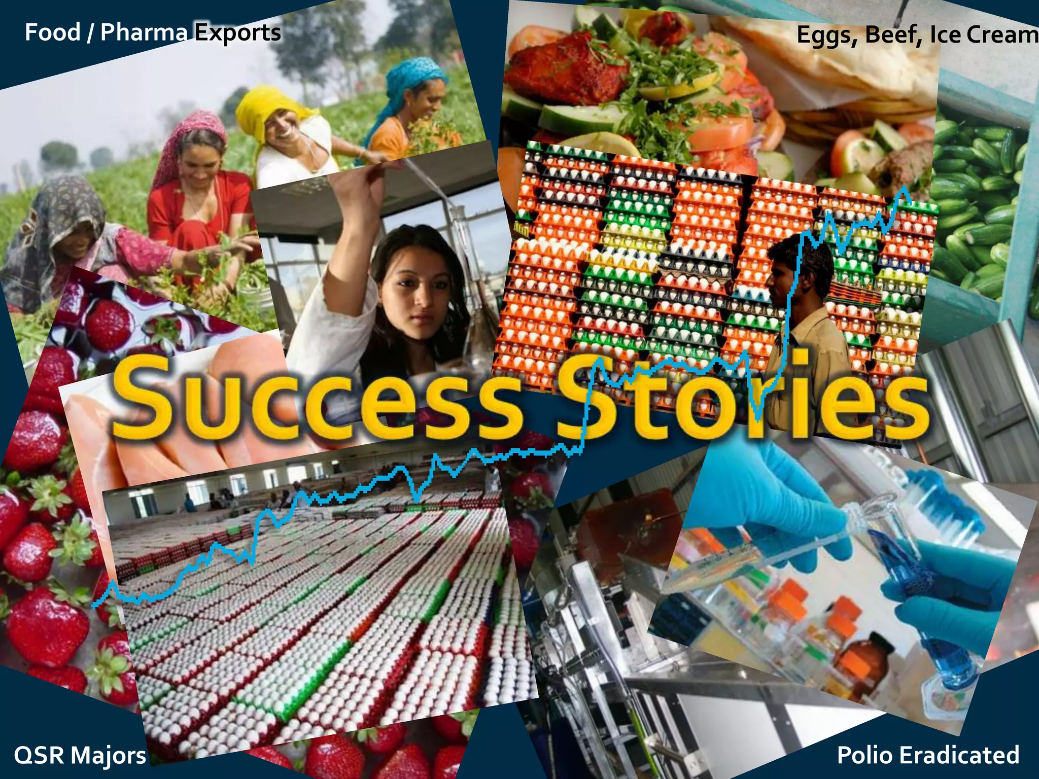 Food / Pharma Exports
Polio EradicatedQSR Majors
Eggs, Beef, Ice Cream
 